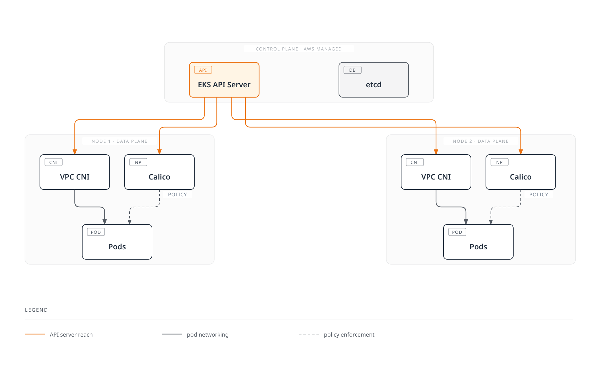 The EKS API server reaches into two worker nodes, where the VPC CNI handles pod networking and Calico enforces network policy on the same pods.