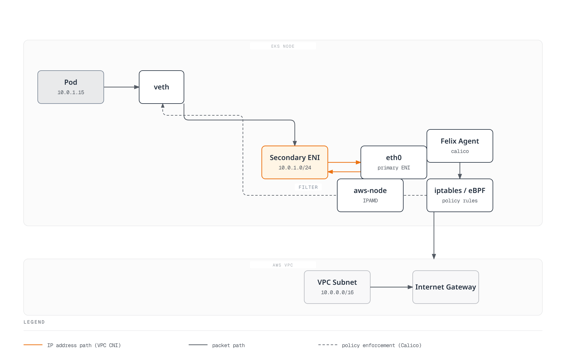 A pod's traffic crosses a veth pair onto a VPC CNI-managed secondary ENI while Calico's Felix agent programs iptables/eBPF rules on that same path, before the primary ENI carries traffic to the VPC subnet and internet gateway.