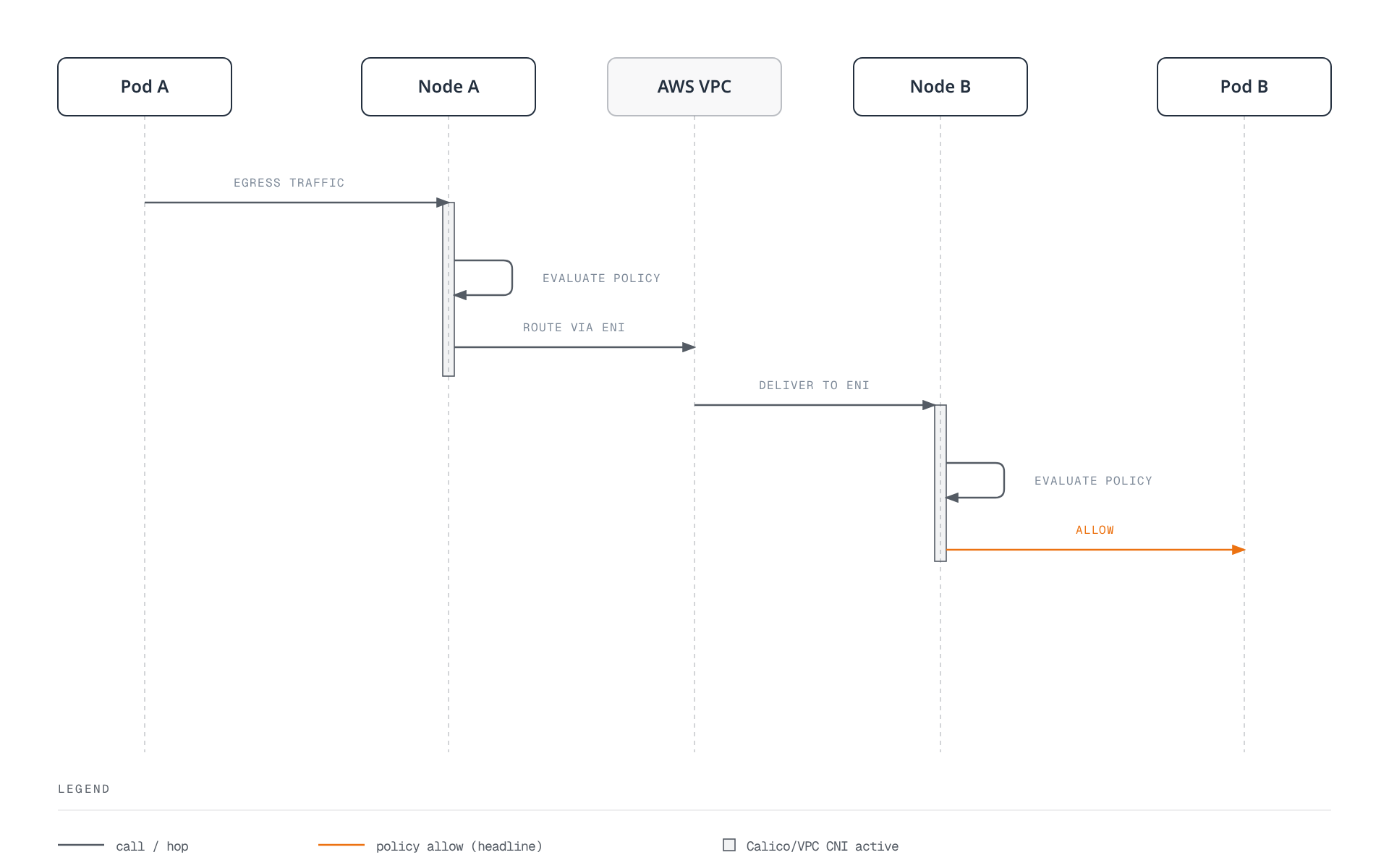 Pod A's egress traffic is evaluated by Calico on its node before the VPC CNI routes it across the AWS VPC to the destination node, where Calico evaluates ingress policy before delivering the packet to Pod B.
