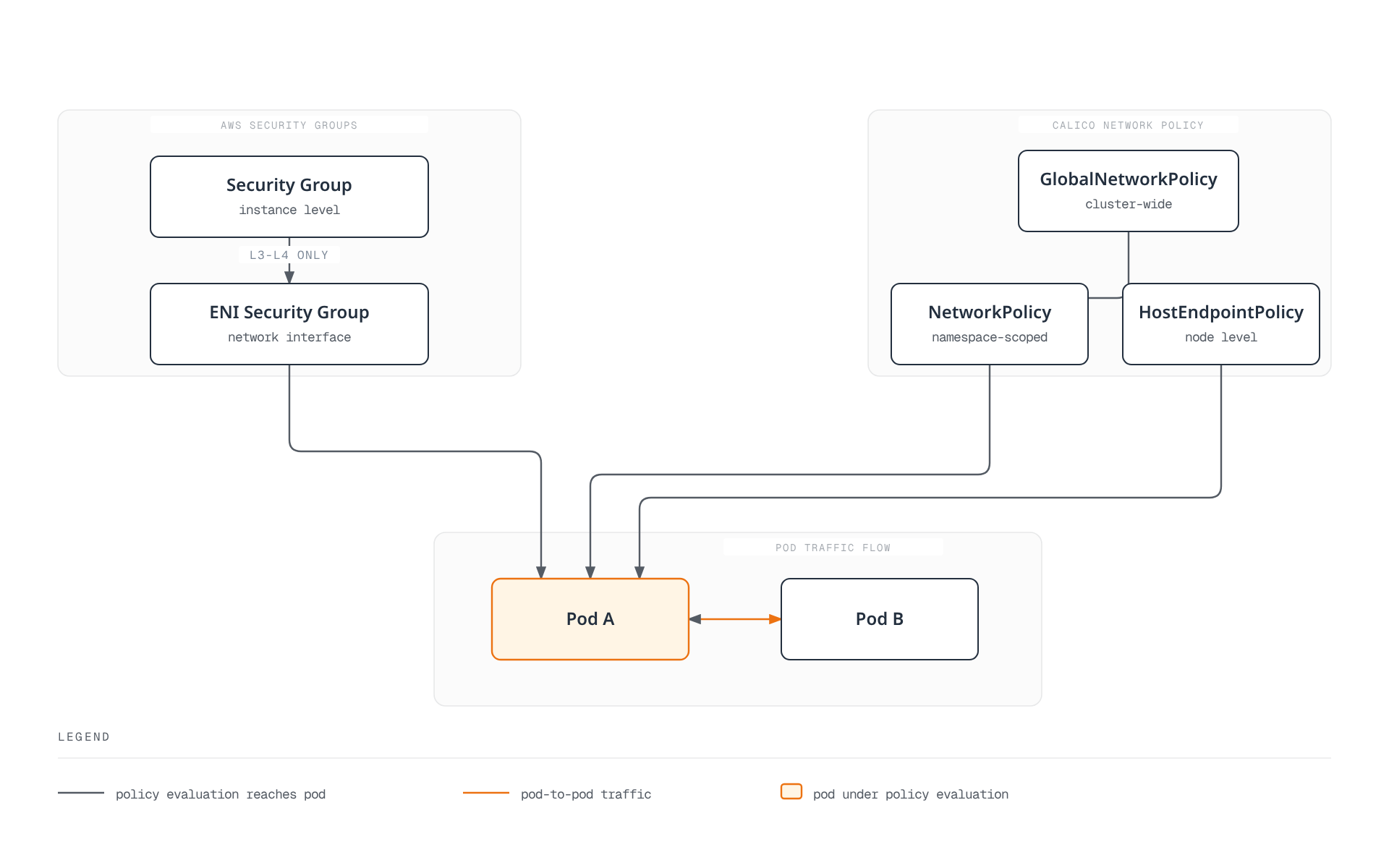 AWS security groups enforce coarse instance and ENI-level L3-L4 rules, while Calico's GlobalNetworkPolicy, namespace NetworkPolicy, and HostEndpointPolicy all converge on the same pod, which also exchanges traffic directly with its peer pod.