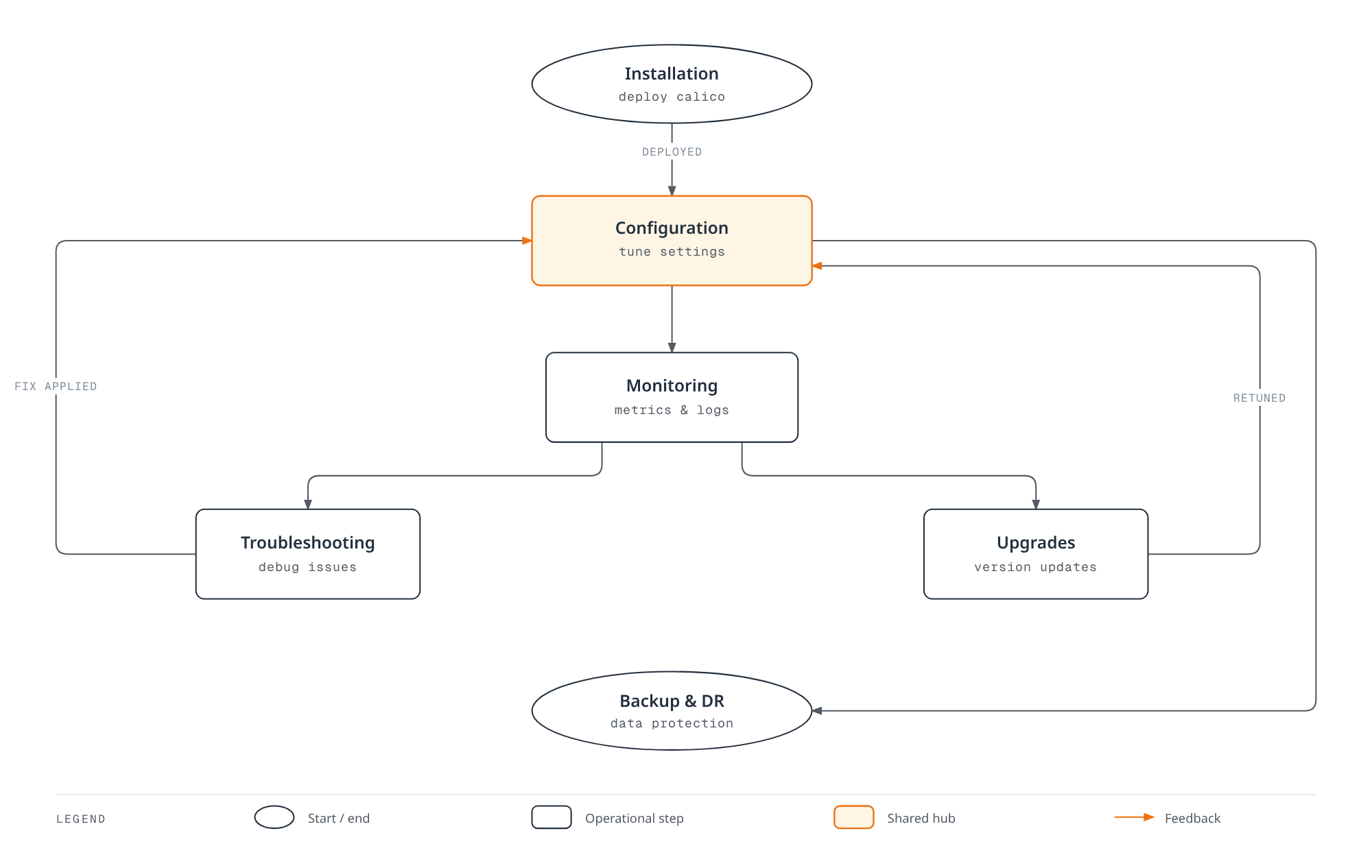 Flowchart of the Calico operations lifecycle showing installation leading into configuration, which drives monitoring, troubleshooting, upgrades, and backup, with troubleshooting and upgrades both feeding fixes back into configuration as the shared hub.