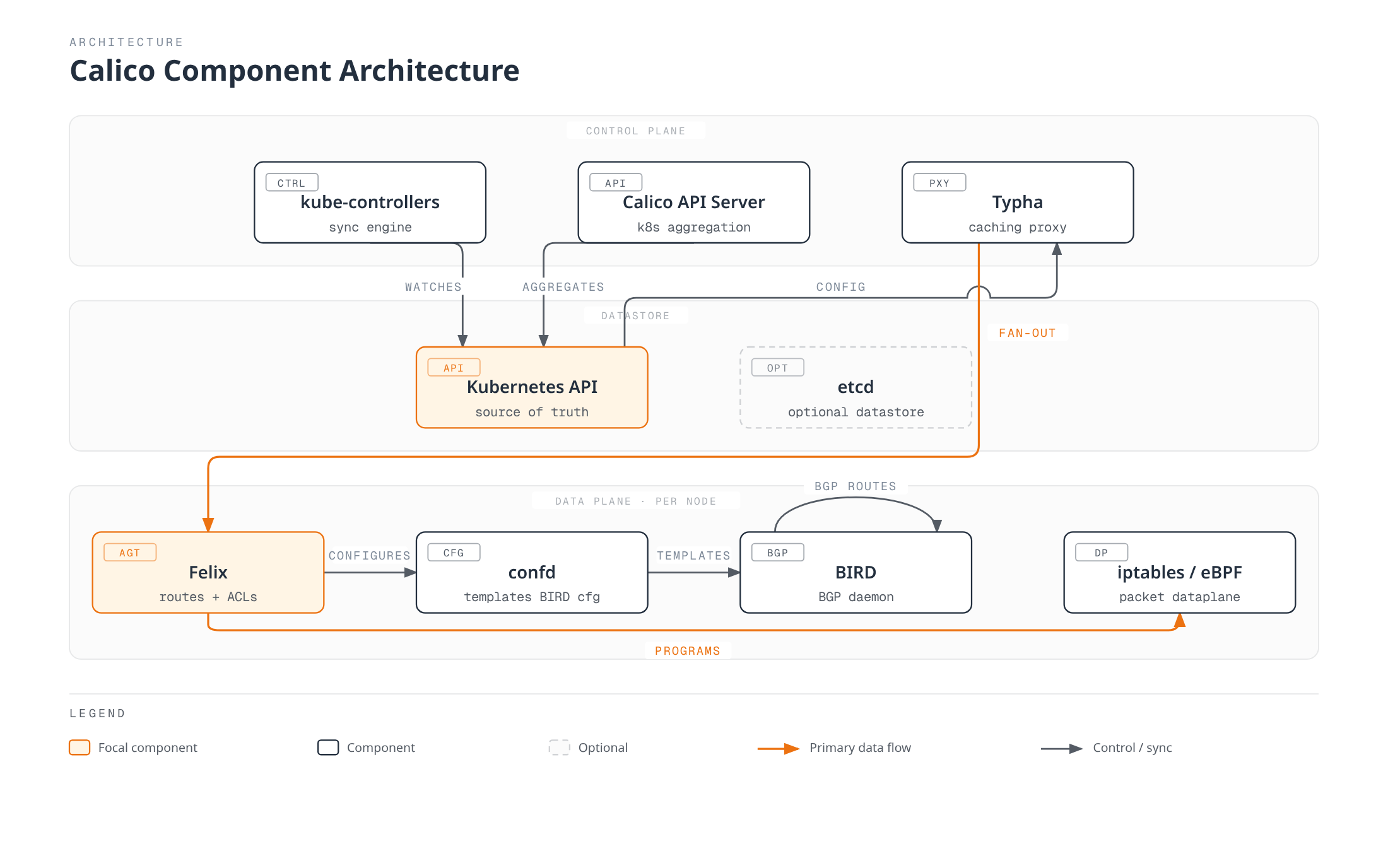 Diagram of Calico's architecture: control plane components (kube-controllers, Calico API Server, Typha) reconcile with the Kubernetes API datastore, while Typha fans out state to the per-node Felix agent, which configures confd, iptables/eBPF, and the BIRD BGP daemon that peers with BIRD on other nodes.