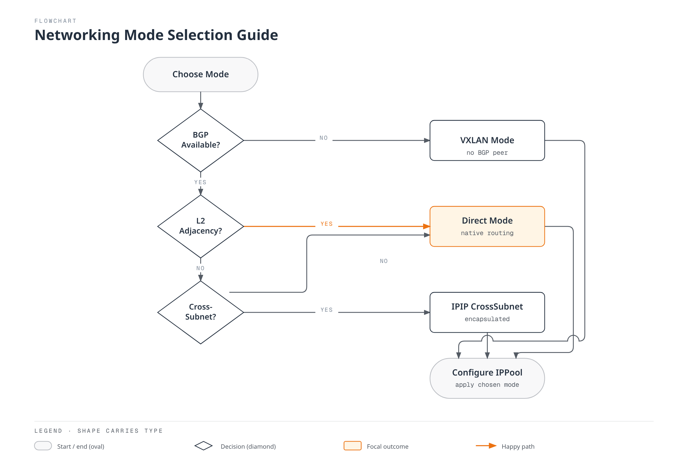 Decision flowchart for choosing a Calico networking mode: BGP availability and L2 adjacency determine whether traffic uses Direct routing, VXLAN, or IPIP cross-subnet encapsulation, all converging on configuring an IPPool.