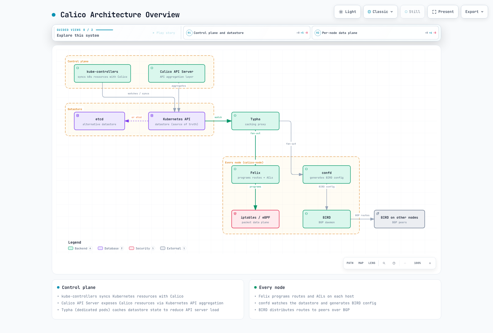 Schematic Calico BGP deployment with Kubernetes datastore, optional Typha, Felix, confd and BIRD.
