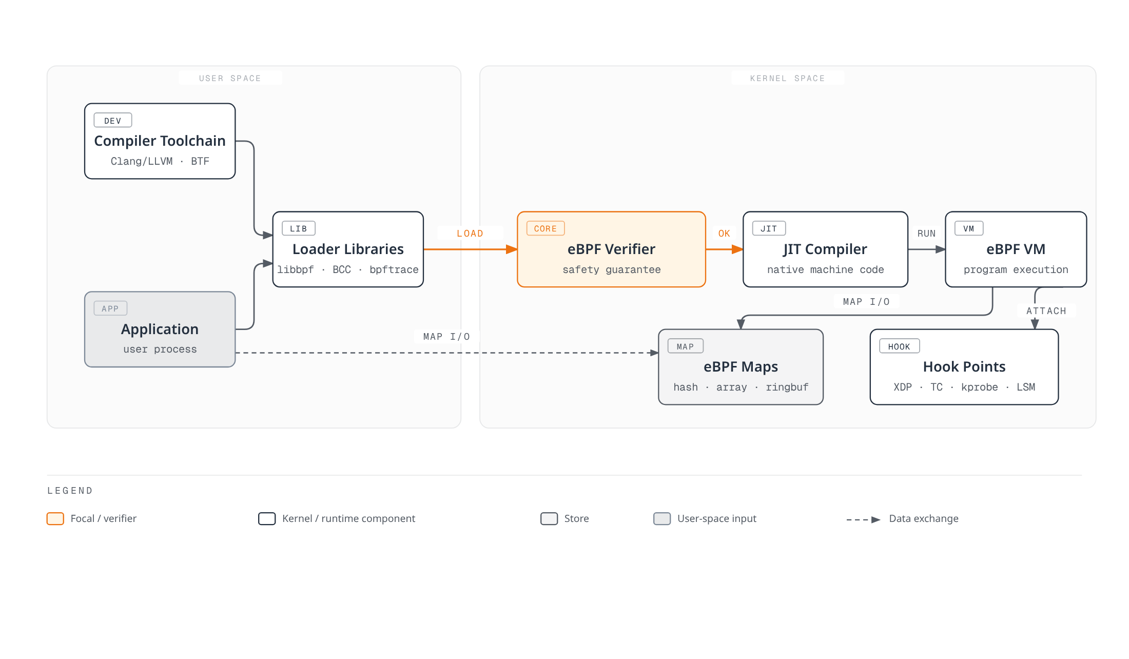 Diagram showing how a user-space application and compiler toolchain load a program through loader libraries, past the kernel's eBPF verifier and JIT compiler, into a virtual machine that attaches to kernel hook points and exchanges data with eBPF maps.