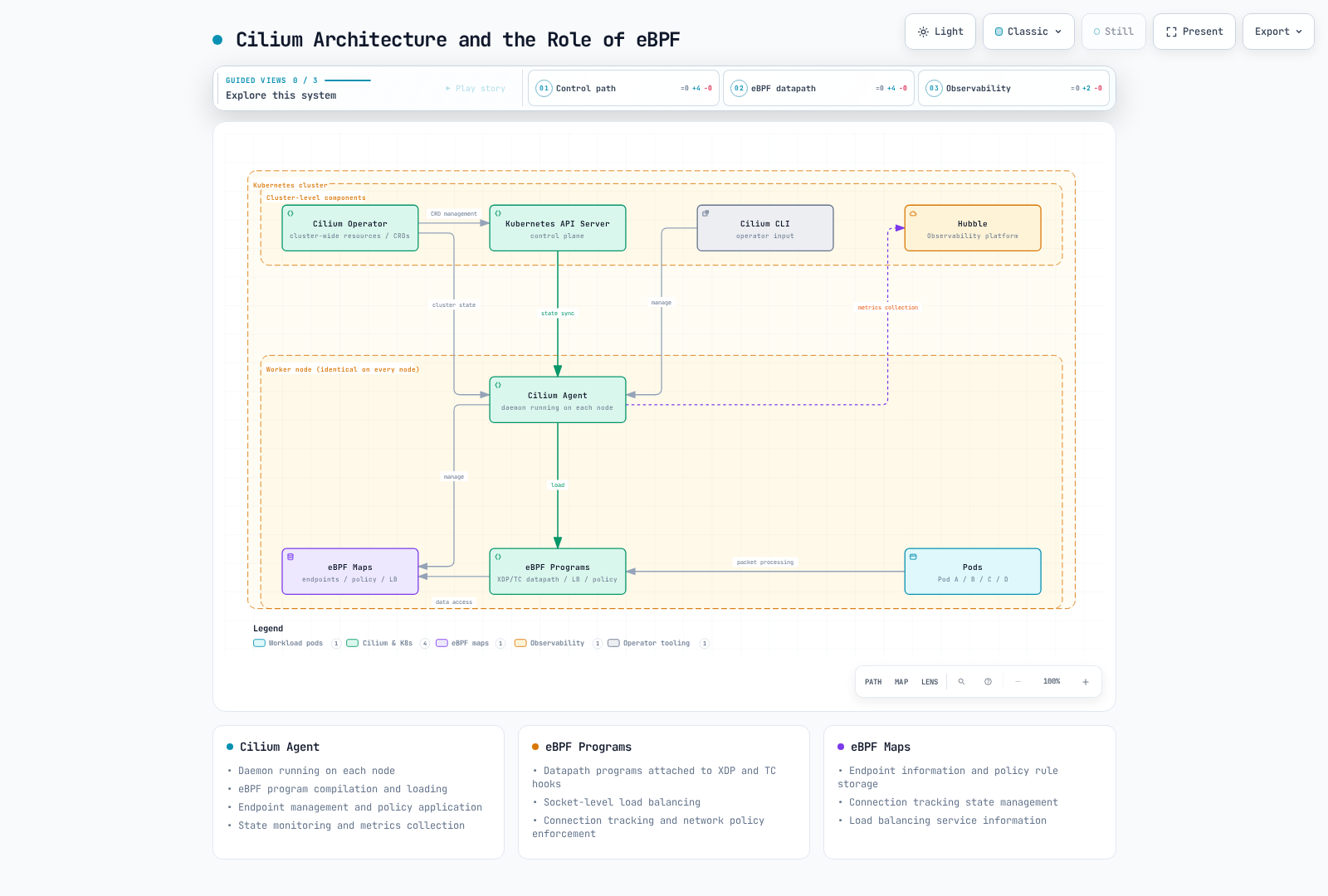 Cilium logical roles: Kubernetes state and Operator, per-node agents, kernel programs/maps and Hubble flow observations.