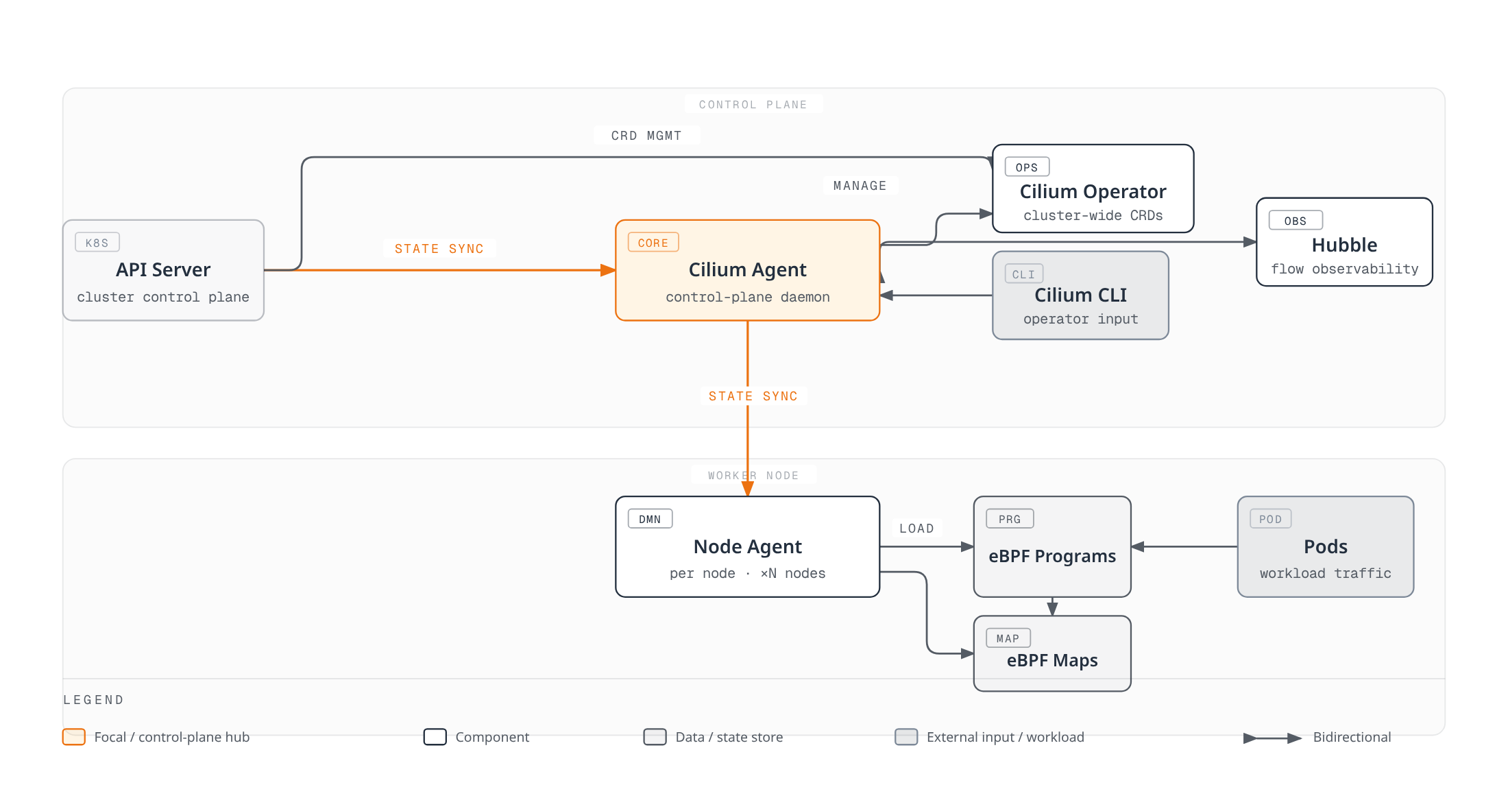Diagram showing the Cilium Agent as the control-plane hub coordinating with the Kubernetes API server, the Cilium Operator, the Cilium CLI, and Hubble, while a per-node agent on each worker node loads eBPF programs and manages eBPF maps that handle packet processing for pods.