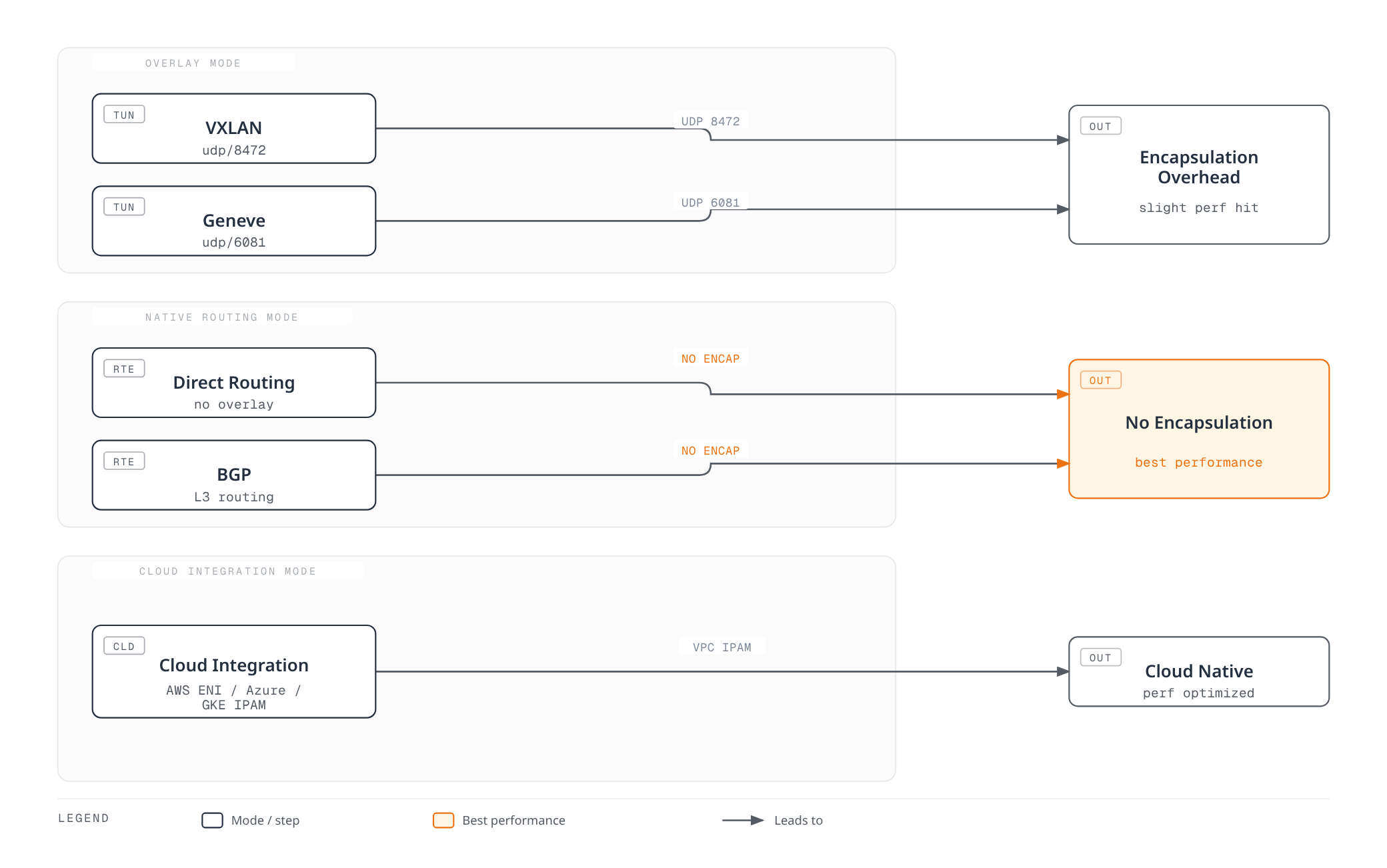 Diagram grouping Cilium's networking modes into overlay, native routing, and cloud integration, showing that skipping encapsulation with native routing yields the best performance while overlay modes trade some performance for portability.