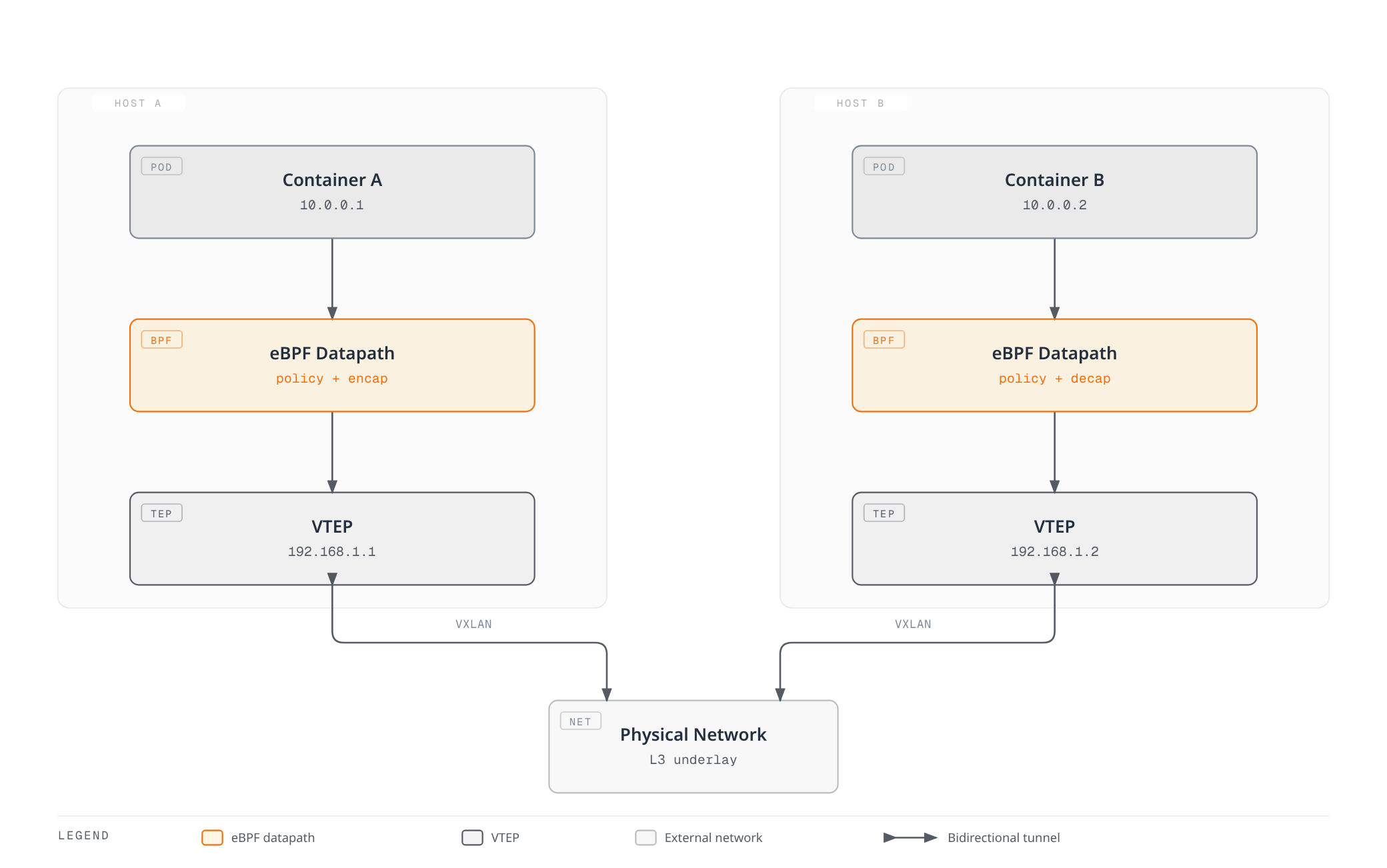 Architecture diagram showing a container on Host A reaching a container on Host B through each host's eBPF datapath and VTEP, which exchange VXLAN-encapsulated traffic over the shared physical network.