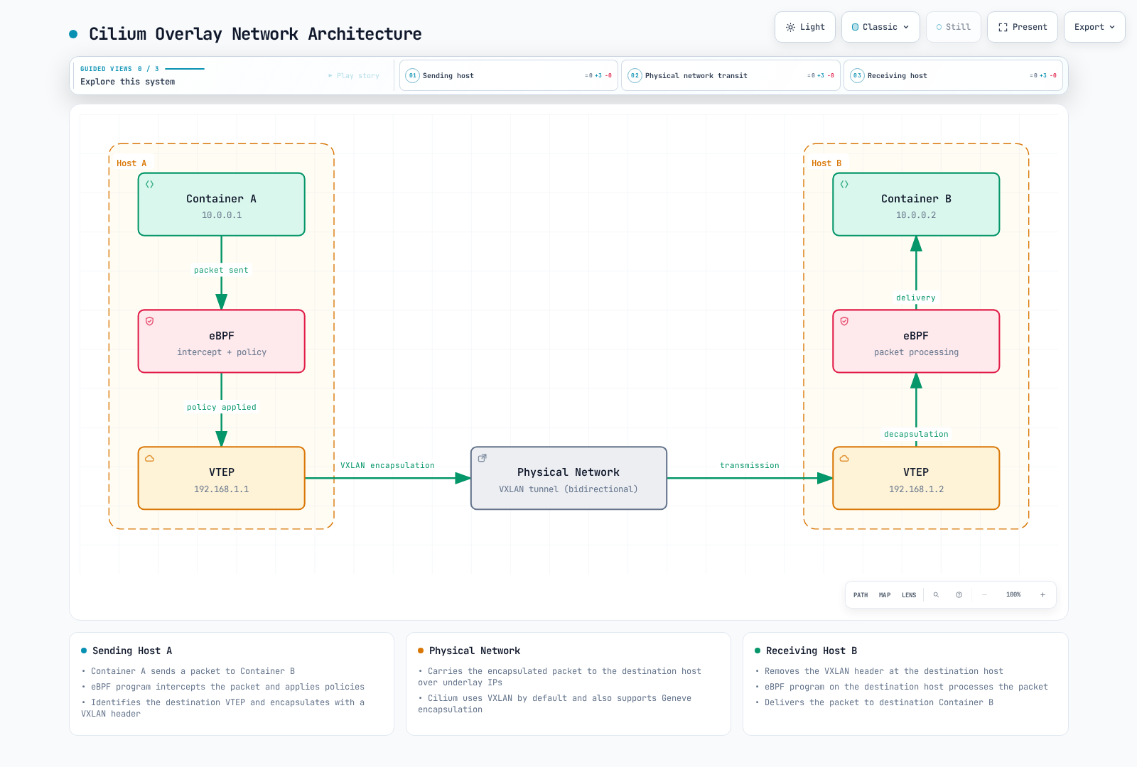 Cross-node overlay flow: endpoint processing, source VTEP encapsulation, underlay transit, destination decapsulation and endpoint delivery.