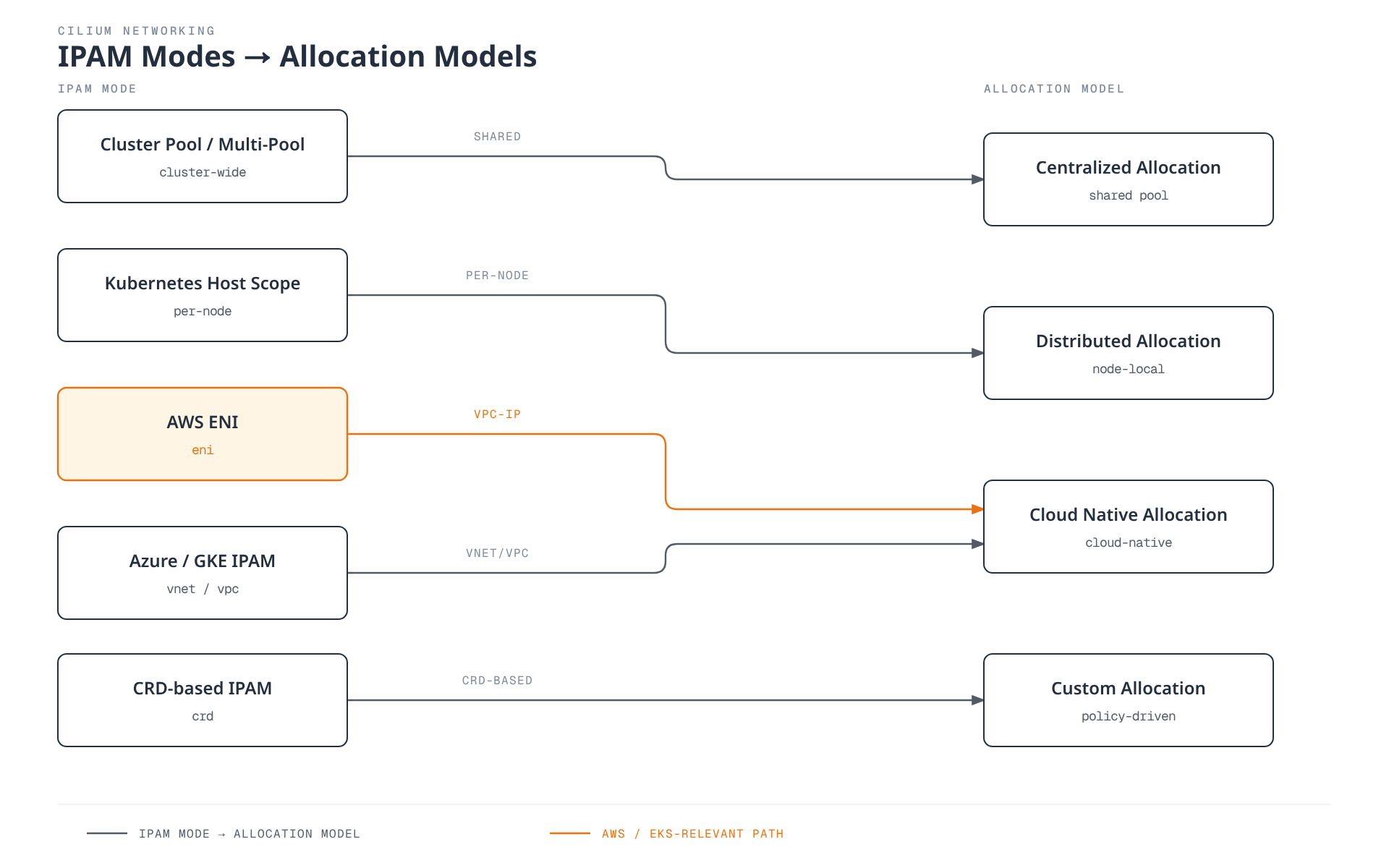 Diagram showing five Cilium IPAM modes (Cluster Pool/Multi-Pool, Kubernetes Host Scope, AWS ENI, Azure/GKE IPAM, and CRD-based IPAM) each mapping to one of four allocation models (Centralized, Distributed, Cloud Native, and Custom Allocation), with the AWS ENI path to Cloud Native Allocation highlighted as the mode most relevant to AWS EKS environments.