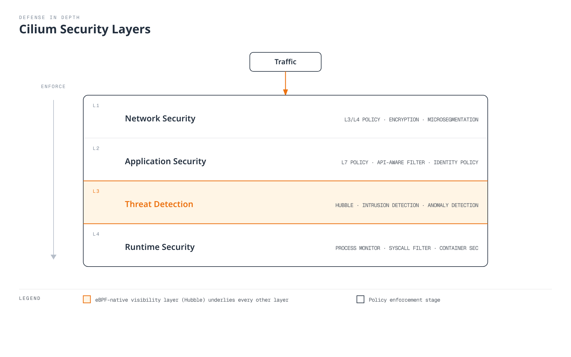 Traffic flows down through Cilium's four defense-in-depth security layers — Network Security, Application Security, Threat Detection, and Runtime Security — with Hubble's eBPF-native observability in the Threat Detection layer highlighted as the visibility foundation underlying the others.