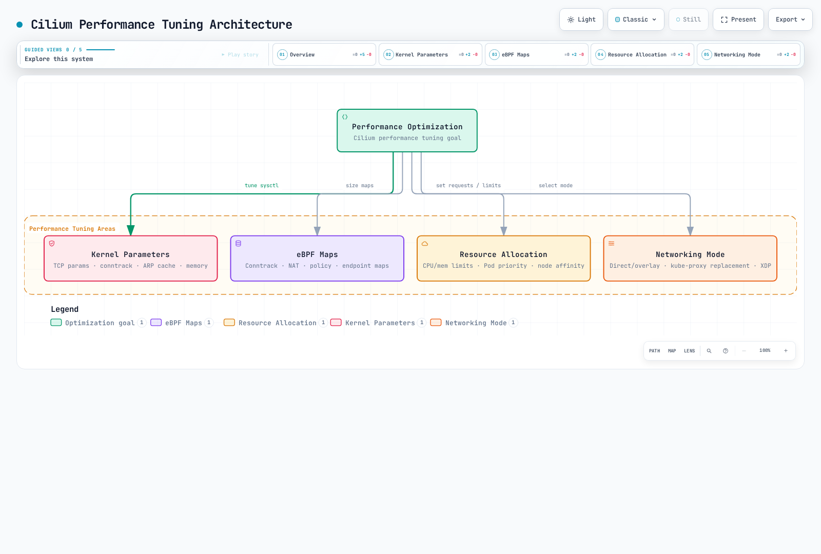 Four areas to investigate for Cilium performance: kernel behavior, eBPF maps, resource allocation and the selected networking path.