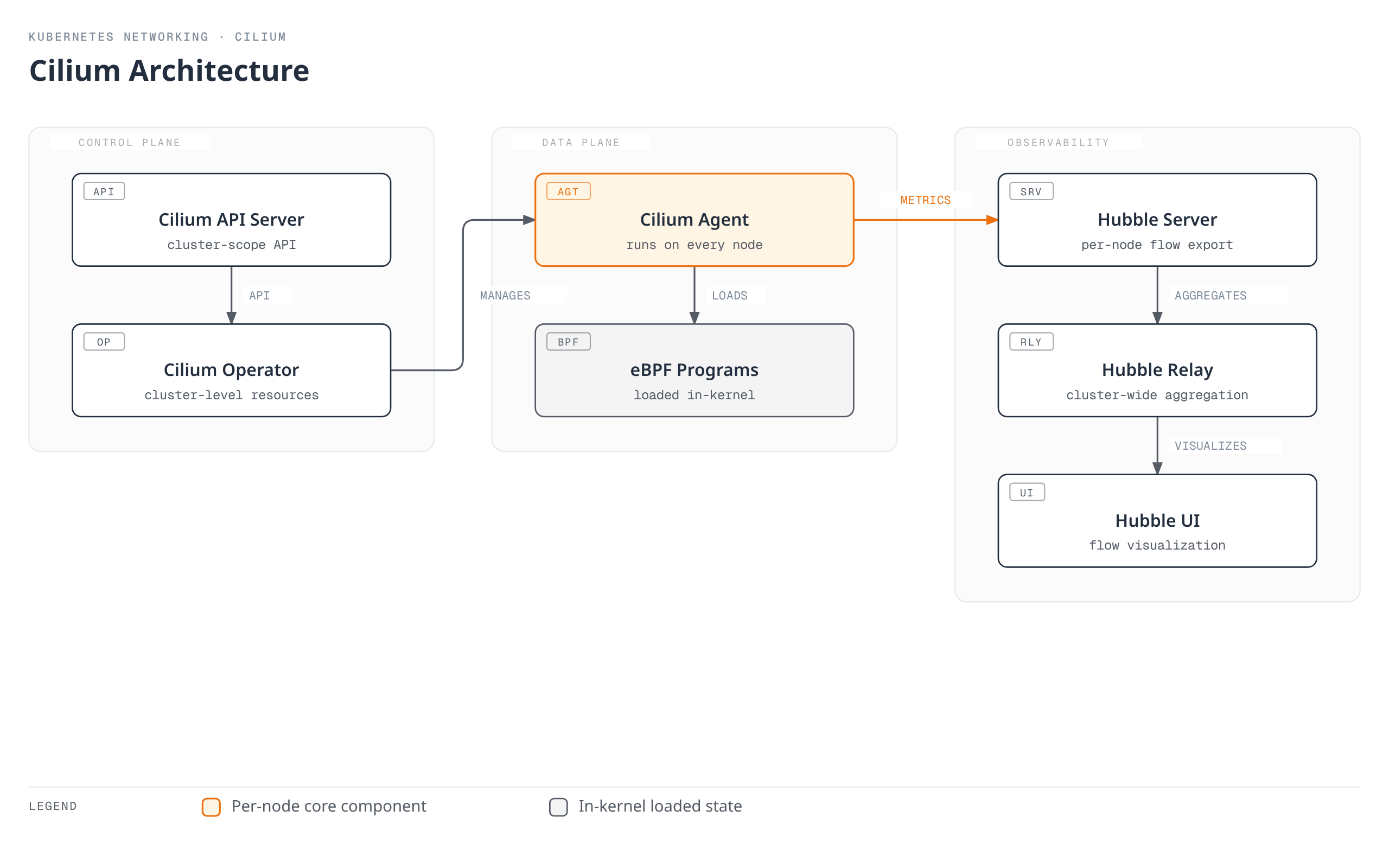 The Cilium Agent runs on every node and is managed by the Cilium Operator (fronted by the Cilium API Server); the Agent loads eBPF programs into the kernel and reports metrics to the Hubble Server, which the Hubble Relay aggregates cluster-wide for the Hubble UI to visualize.