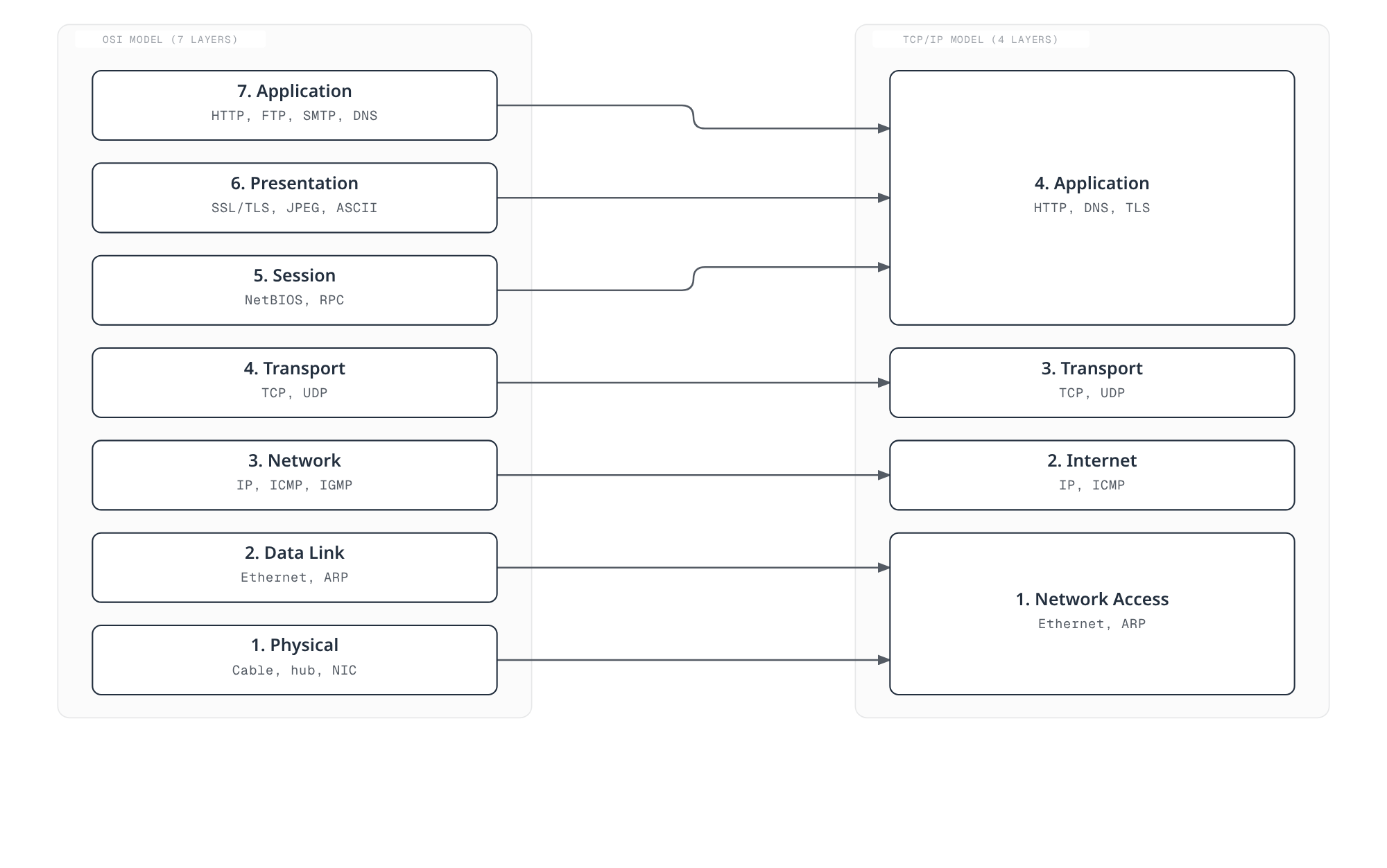 Diagram mapping the seven OSI reference layers to the four TCP/IP stack layers, with representative protocols shown under each layer.
