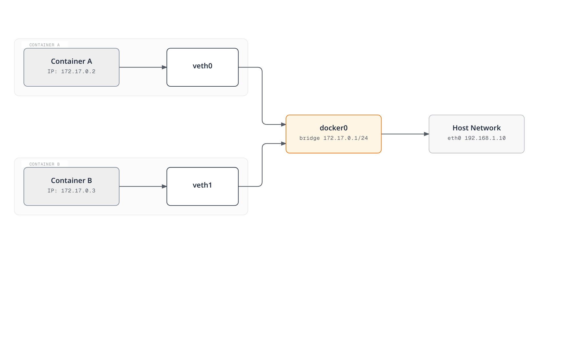 Diagram showing two containers each connected through a veth pair to a shared Linux bridge, which forwards traffic onto the host network.