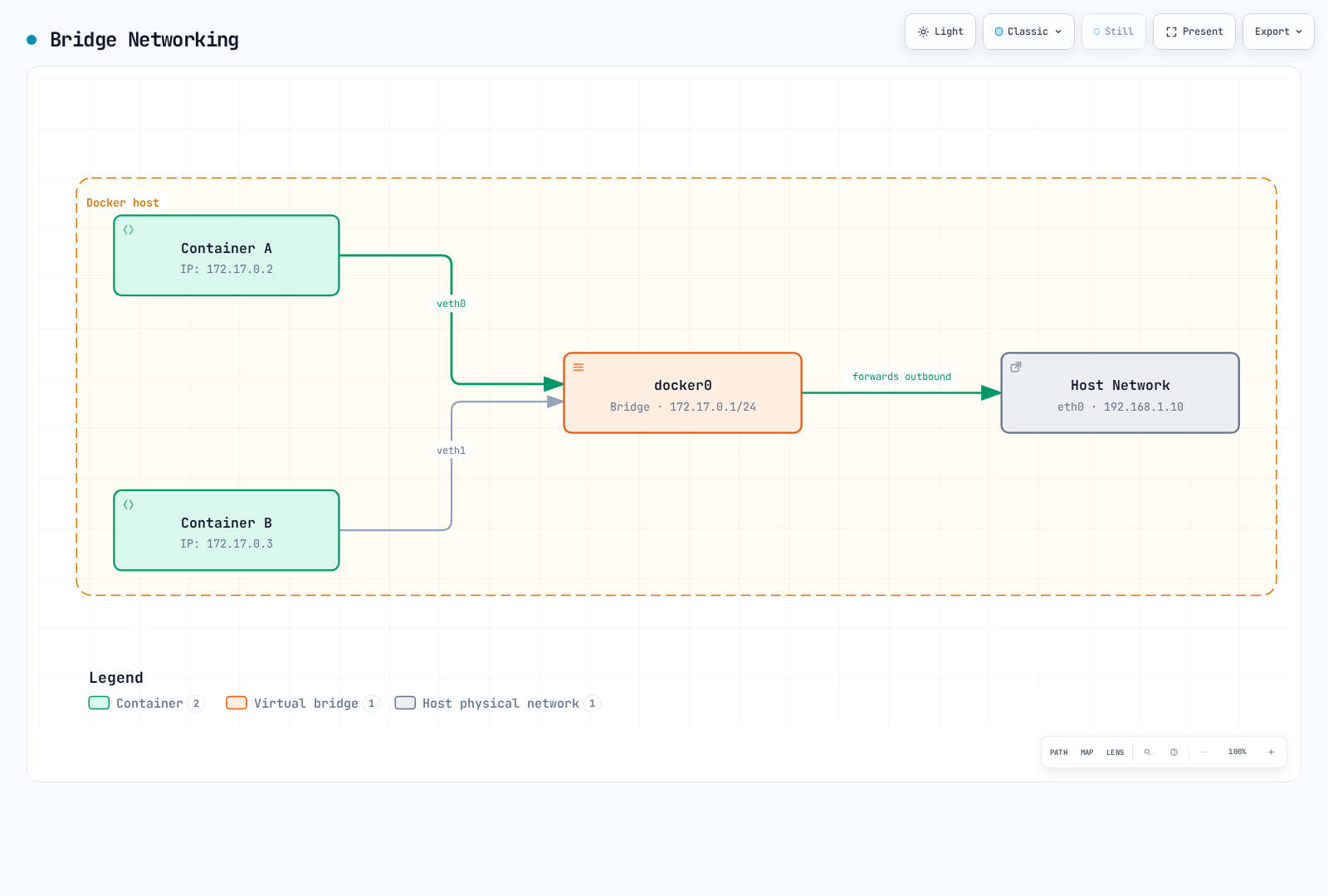 Diagram showing two containers each connected through a veth pair to the docker0 Linux bridge on the Docker host, which forwards traffic onto the host network via eth0.