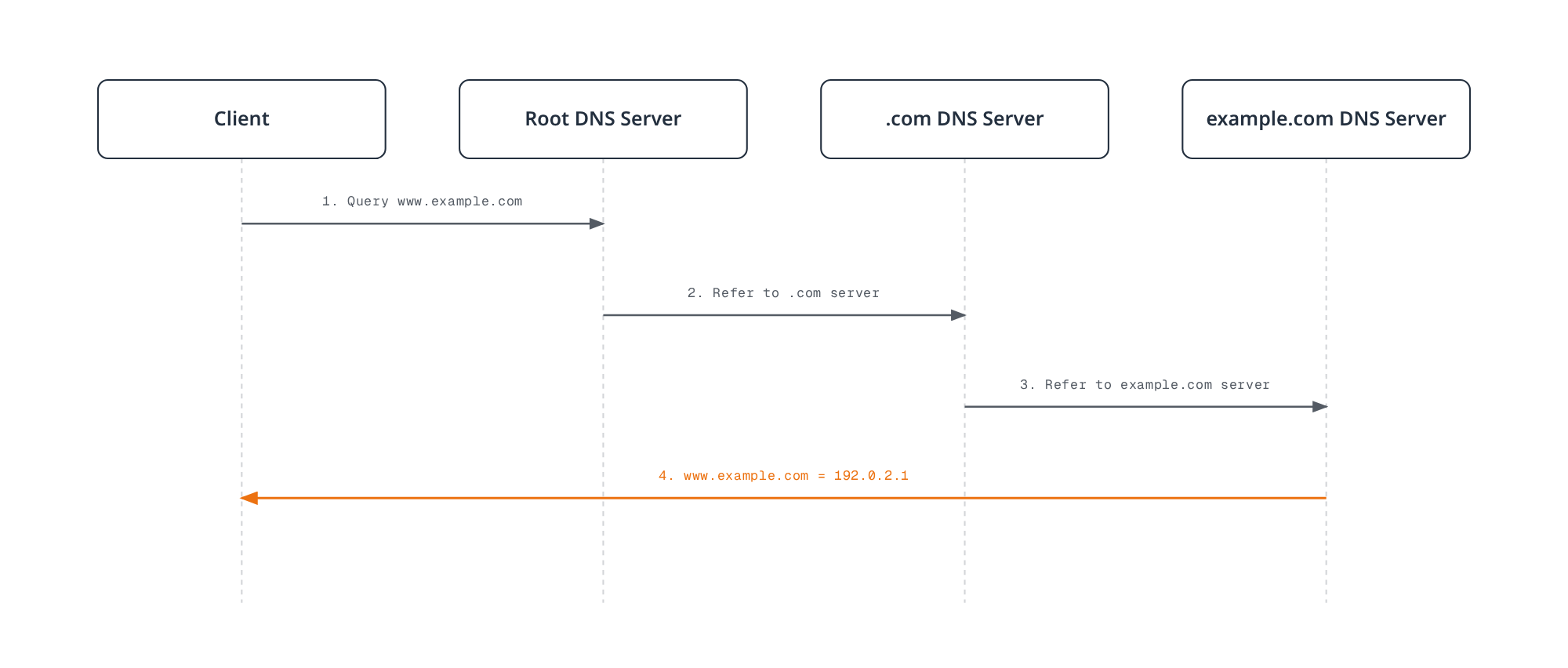 Sequence diagram showing a client's iterative DNS query walking from the root DNS server to the .com TLD server to the example.com authoritative server, which returns the final IP address.
