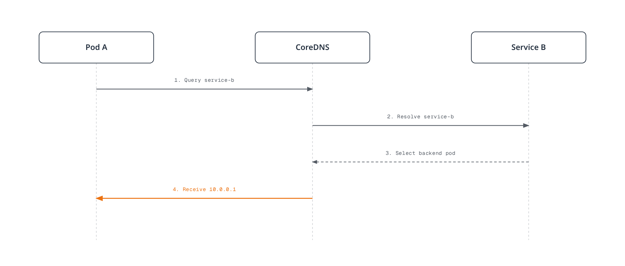 Sequence diagram showing Pod A querying CoreDNS for a service name, CoreDNS resolving it against the Service's ClusterIP and selecting a backend pod, then returning the resolved IP to Pod A.