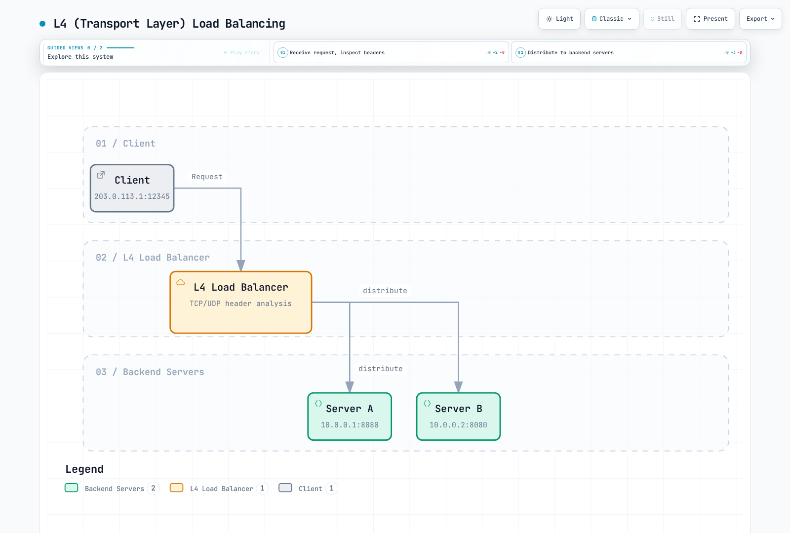 Diagram showing a client request routed by a transport-layer load balancer to one of two backend servers, based only on TCP/UDP header information.