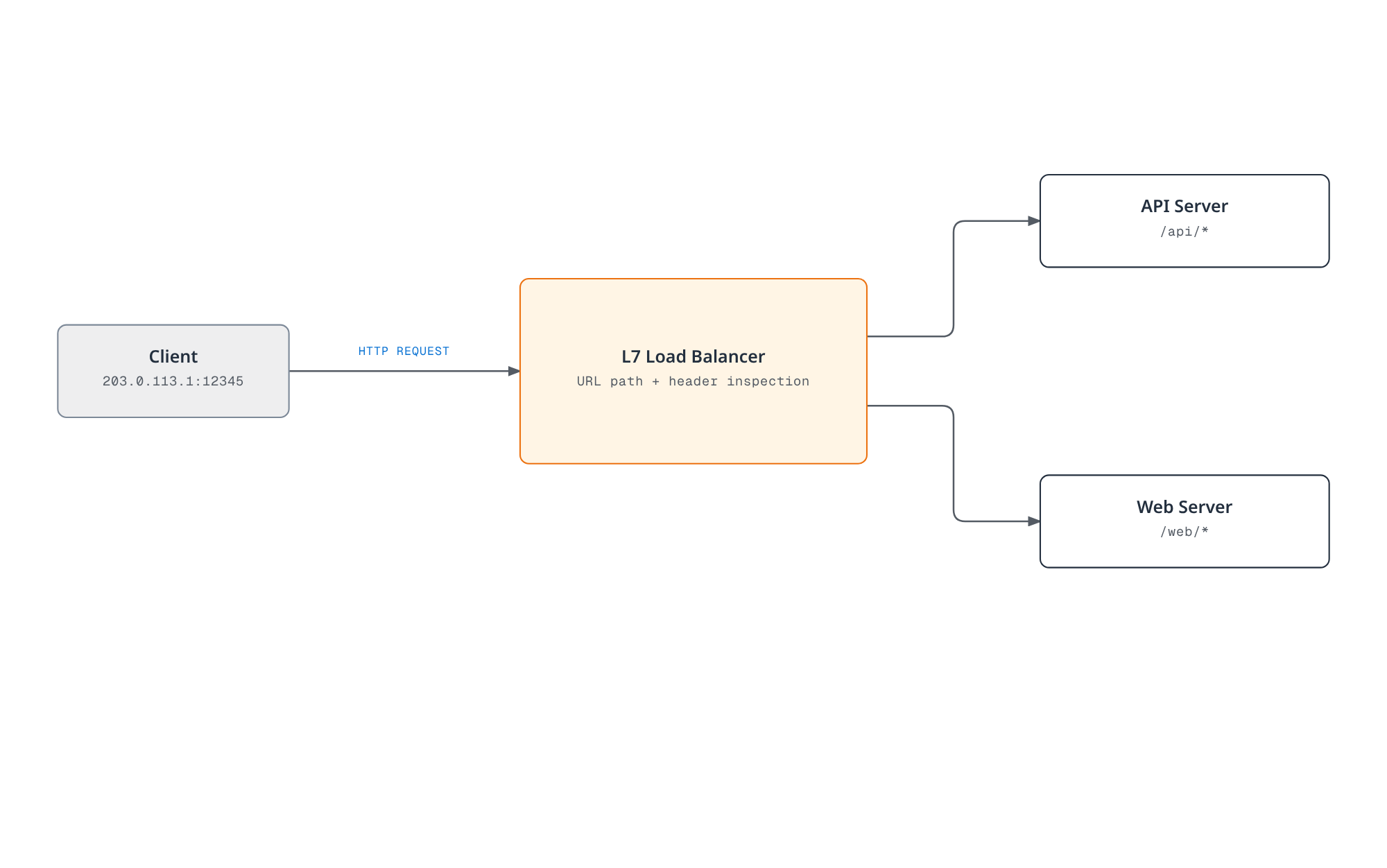 Diagram showing a client HTTP request routed by an application-layer load balancer to one of two backend services, based on URL path and header inspection.