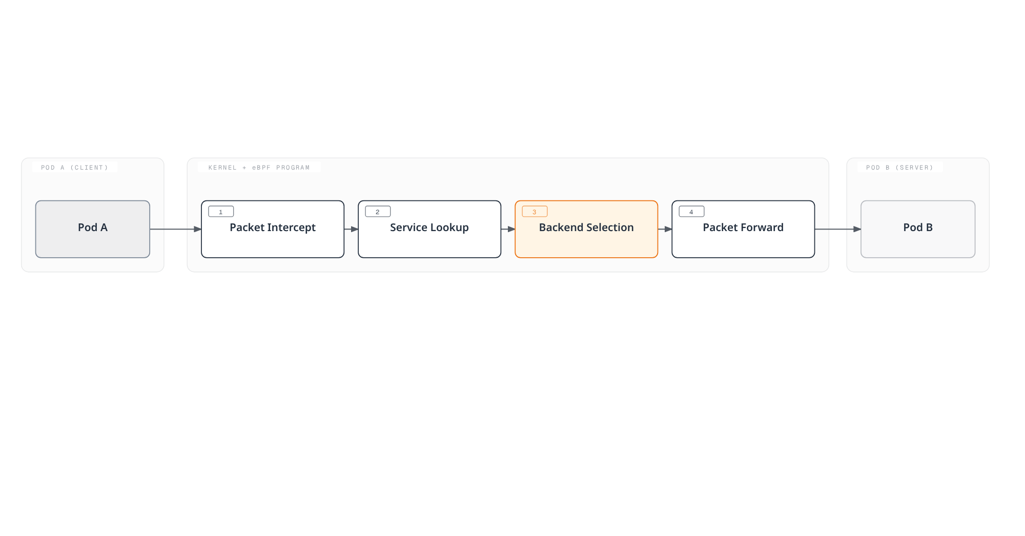 Diagram showing a packet from Pod A moving through a four-step eBPF pipeline in the kernel — intercept, service lookup, backend selection, forwarding — before reaching Pod B, replacing kube-proxy.