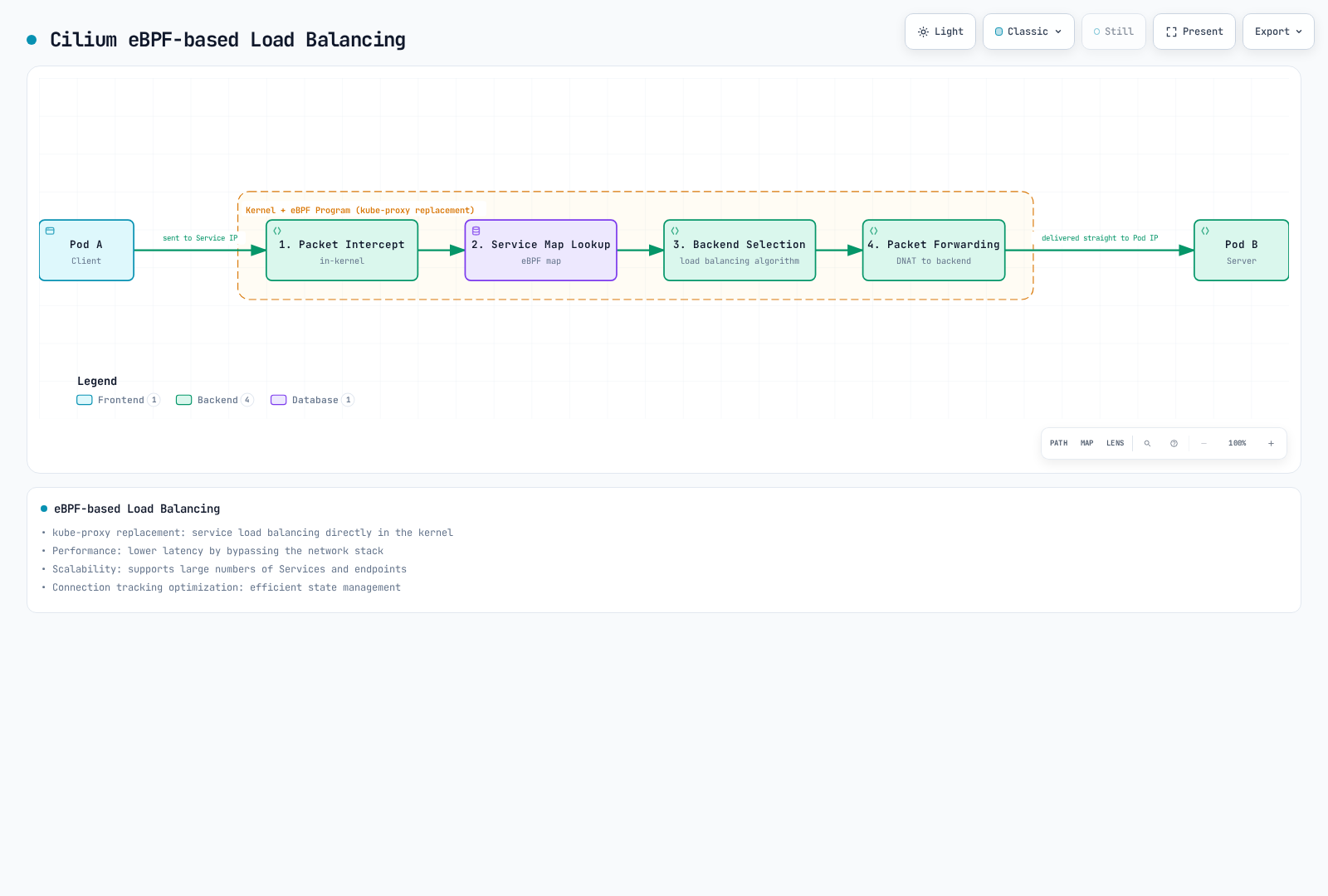 Diagram of Cilium eBPF-based load balancing: a packet Pod A sends to a Service IP passes through a four-step eBPF pipeline in the kernel — packet intercept, service map lookup, backend selection, packet forwarding — and is delivered straight to Pod B without kube-proxy.