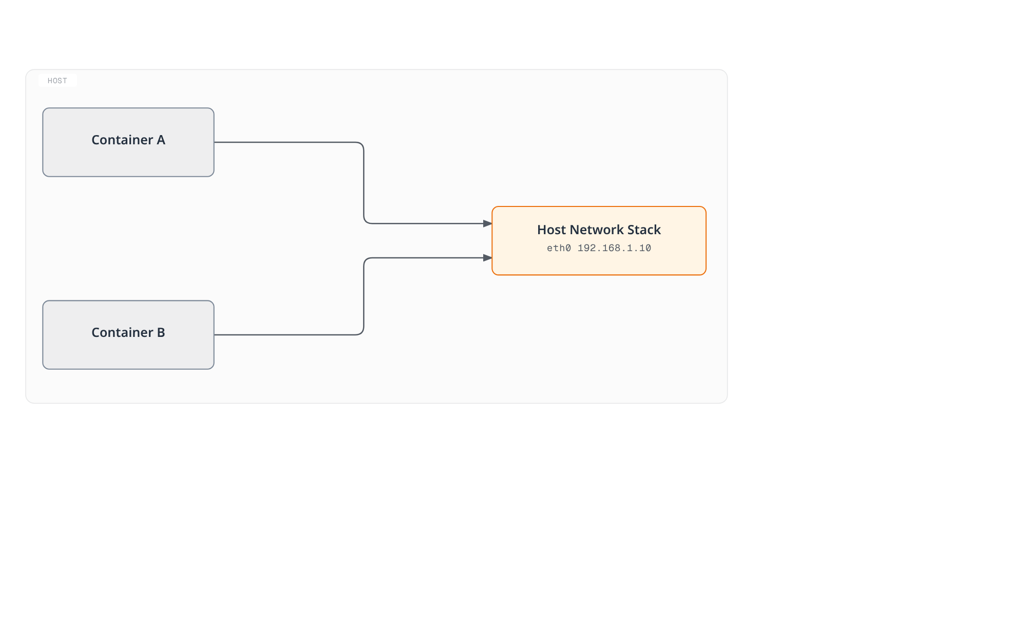 Diagram showing two containers sharing the host's network namespace directly, with no bridge or isolation layer between them.