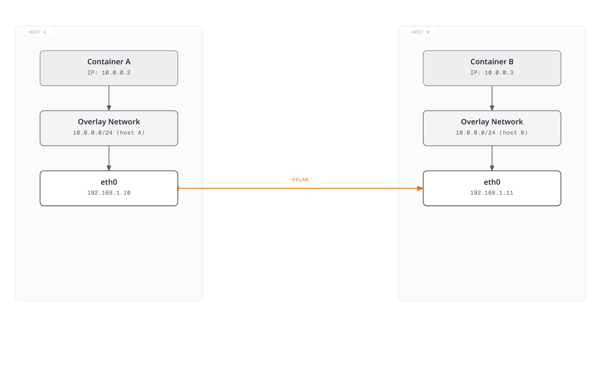 Diagram showing two hosts, each running a container on a virtual overlay segment, tunneled to each other over VXLAN across the physical network.