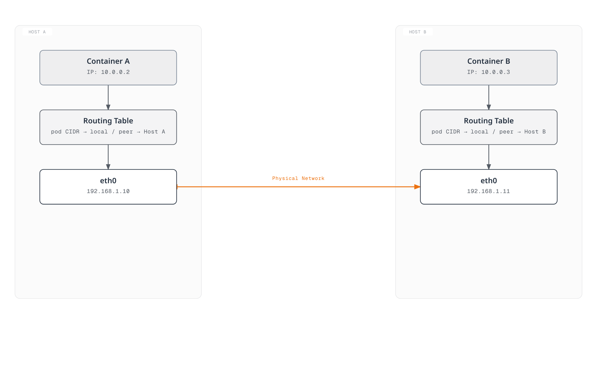 Diagram showing two hosts, each routing container traffic through a local routing table directly onto the physical network with no encapsulation.