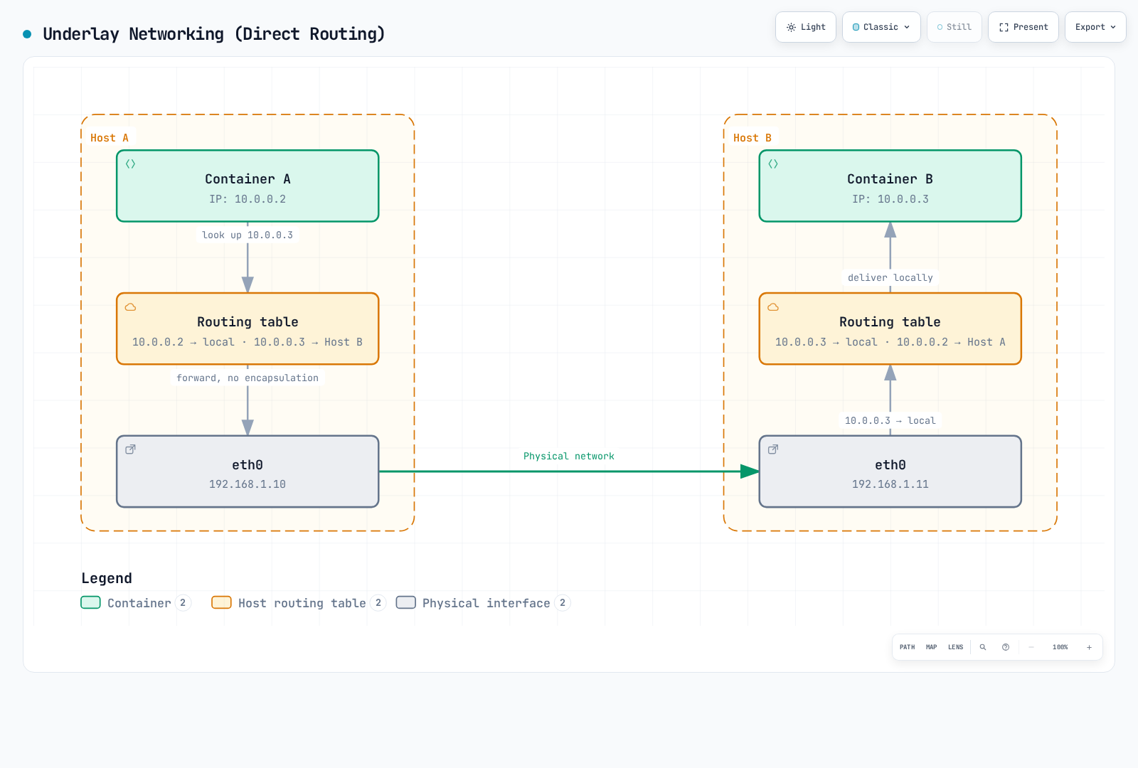 Diagram showing two hosts, each routing container traffic through a local routing table directly onto the physical network with no encapsulation.