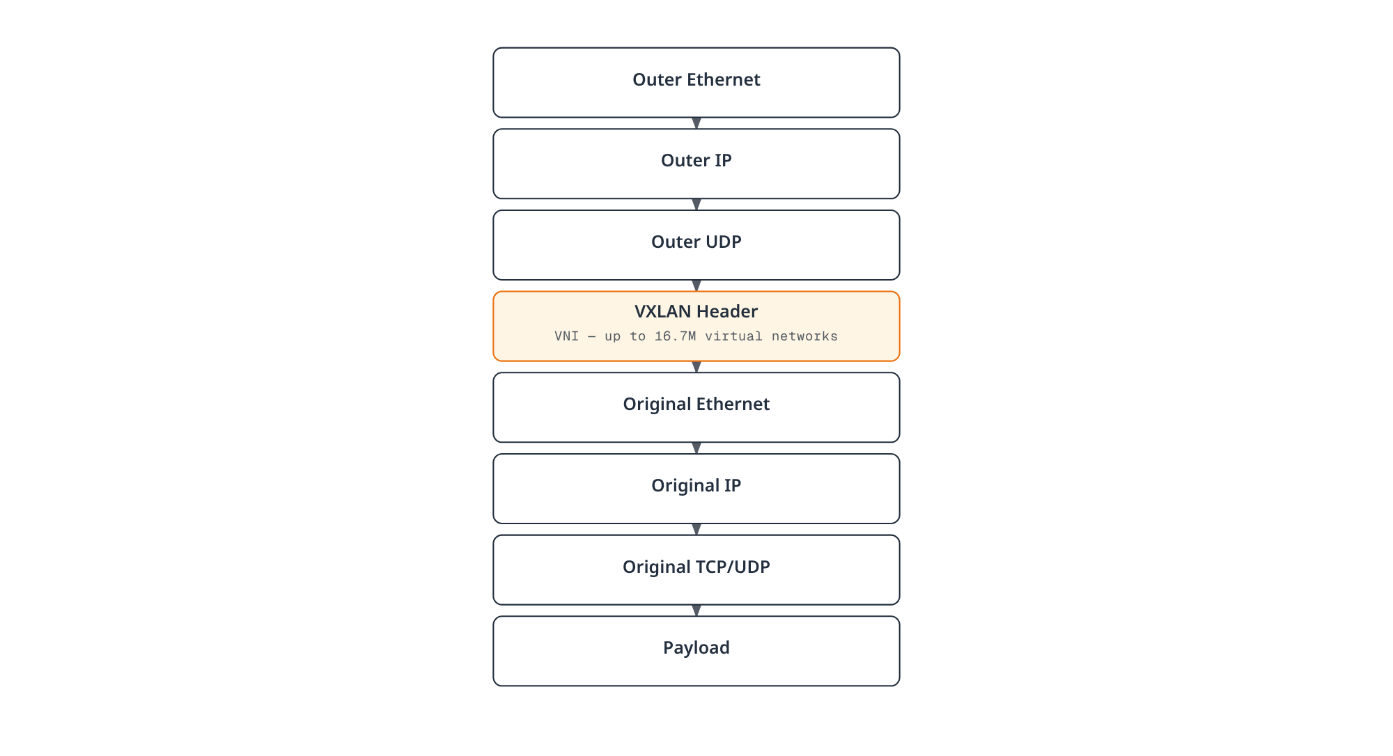 Diagram of a VXLAN-encapsulated packet, showing the outer Ethernet, IP, and UDP headers wrapping a VXLAN header, which itself wraps the original Ethernet frame, IP header, TCP/UDP header, and payload.