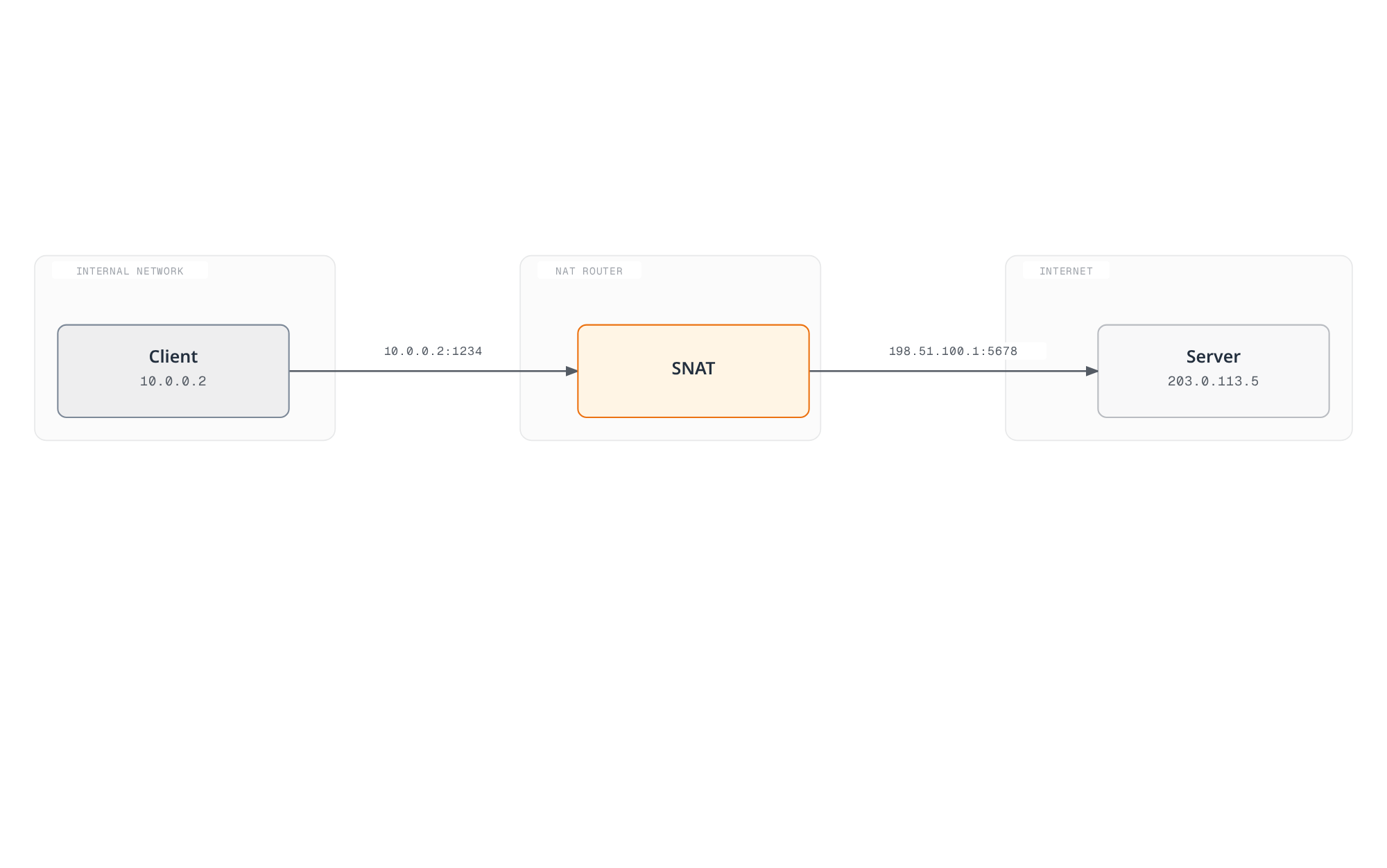 Diagram showing a client on an internal network sending traffic through a NAT router that rewrites the source address, reaching a server on the internet with a public source IP.