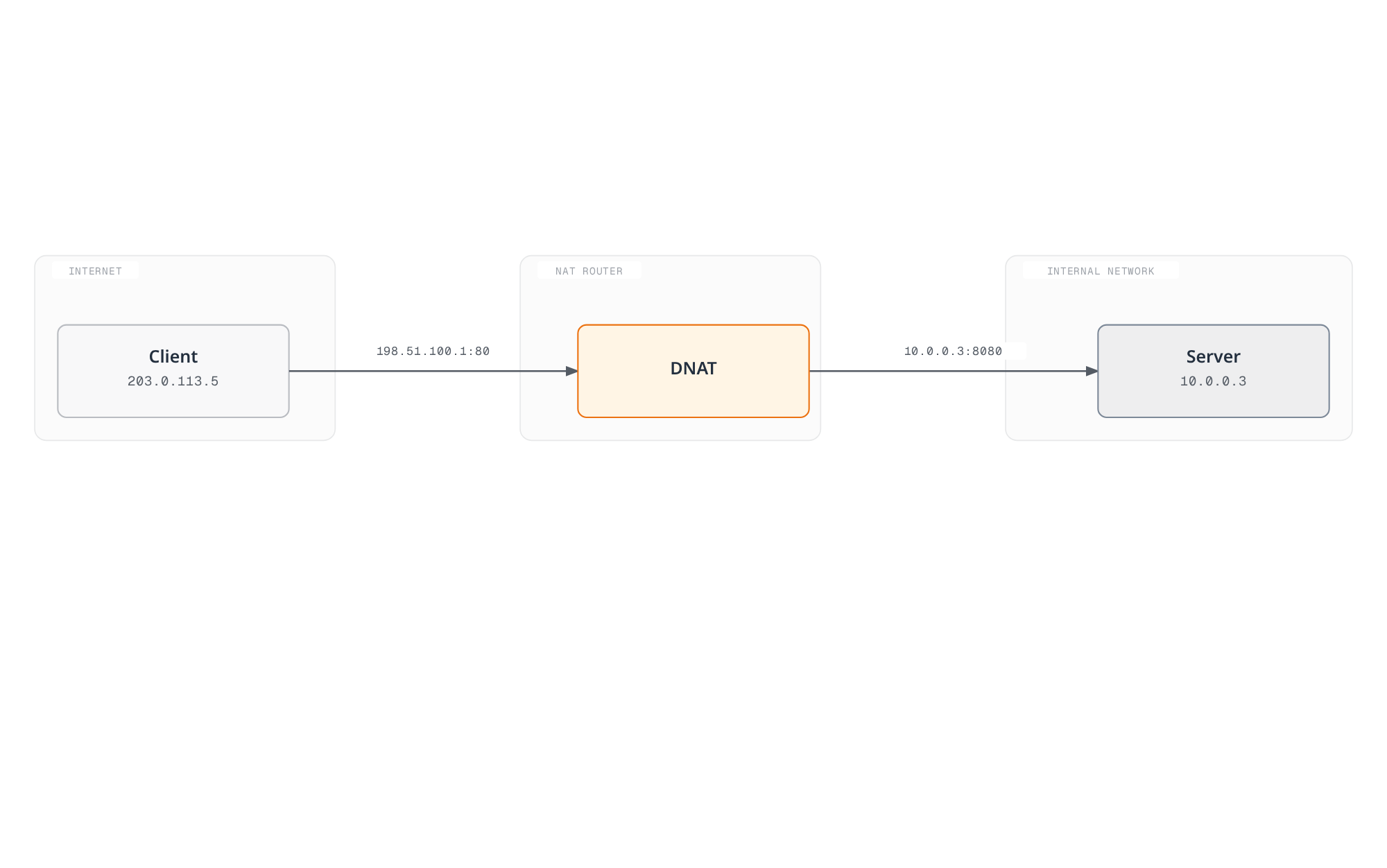 Diagram showing a client on the internet sending traffic through a NAT router that rewrites the destination address, reaching a server on the internal network at its private IP.