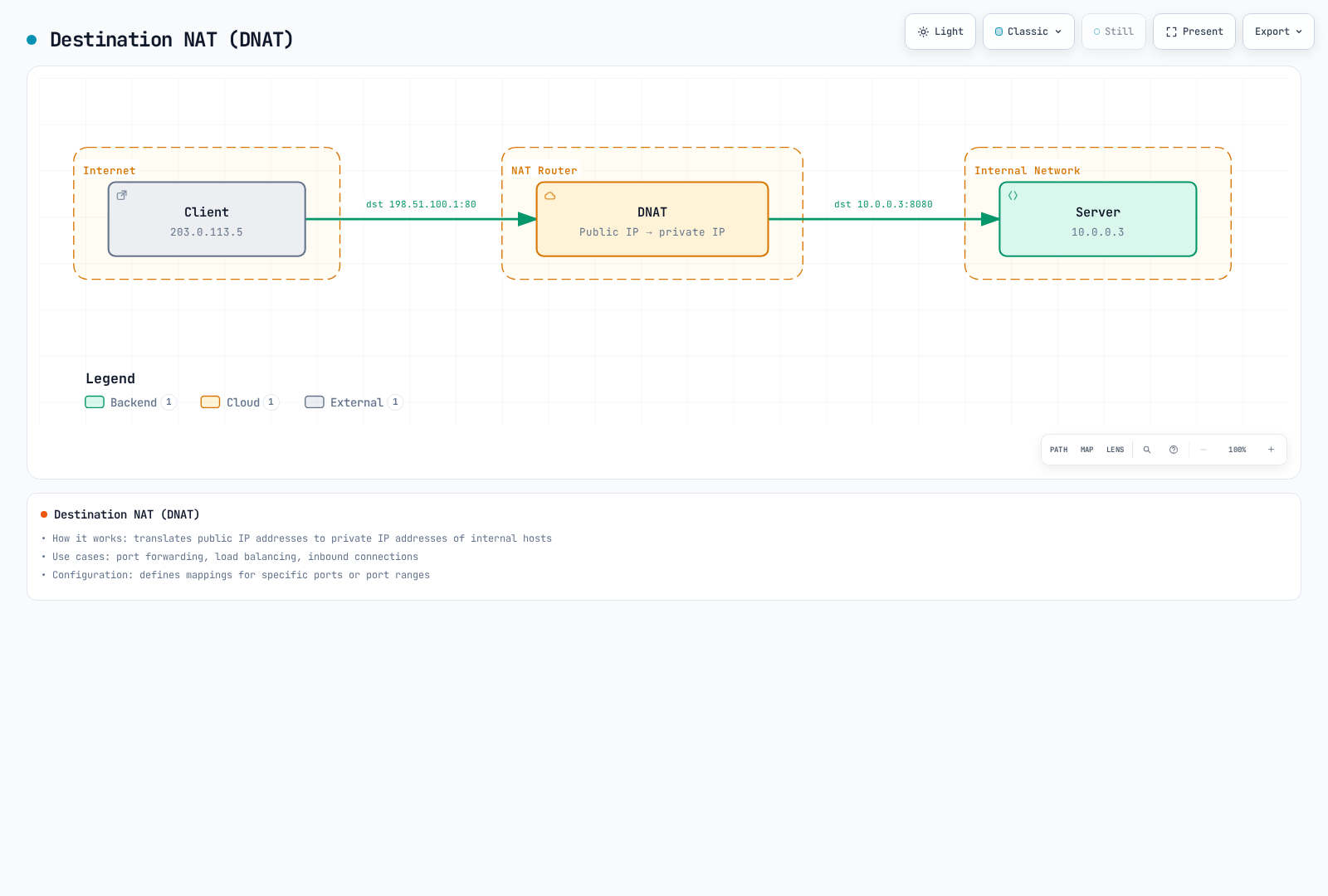 Diagram showing a client on the internet sending traffic through a NAT router that rewrites the destination address, reaching a server on the internal network at its private IP.