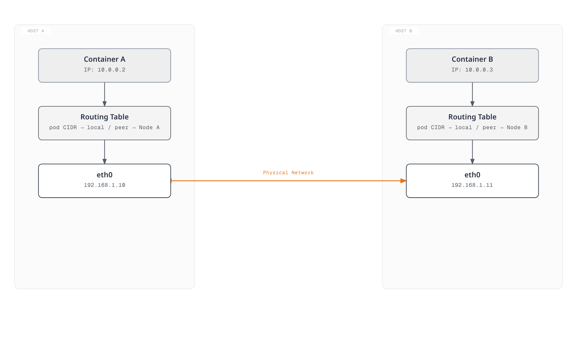 Diagram showing two Kubernetes nodes, each routing pod traffic through a local routing table directly onto the physical network with no overlay encapsulation.
