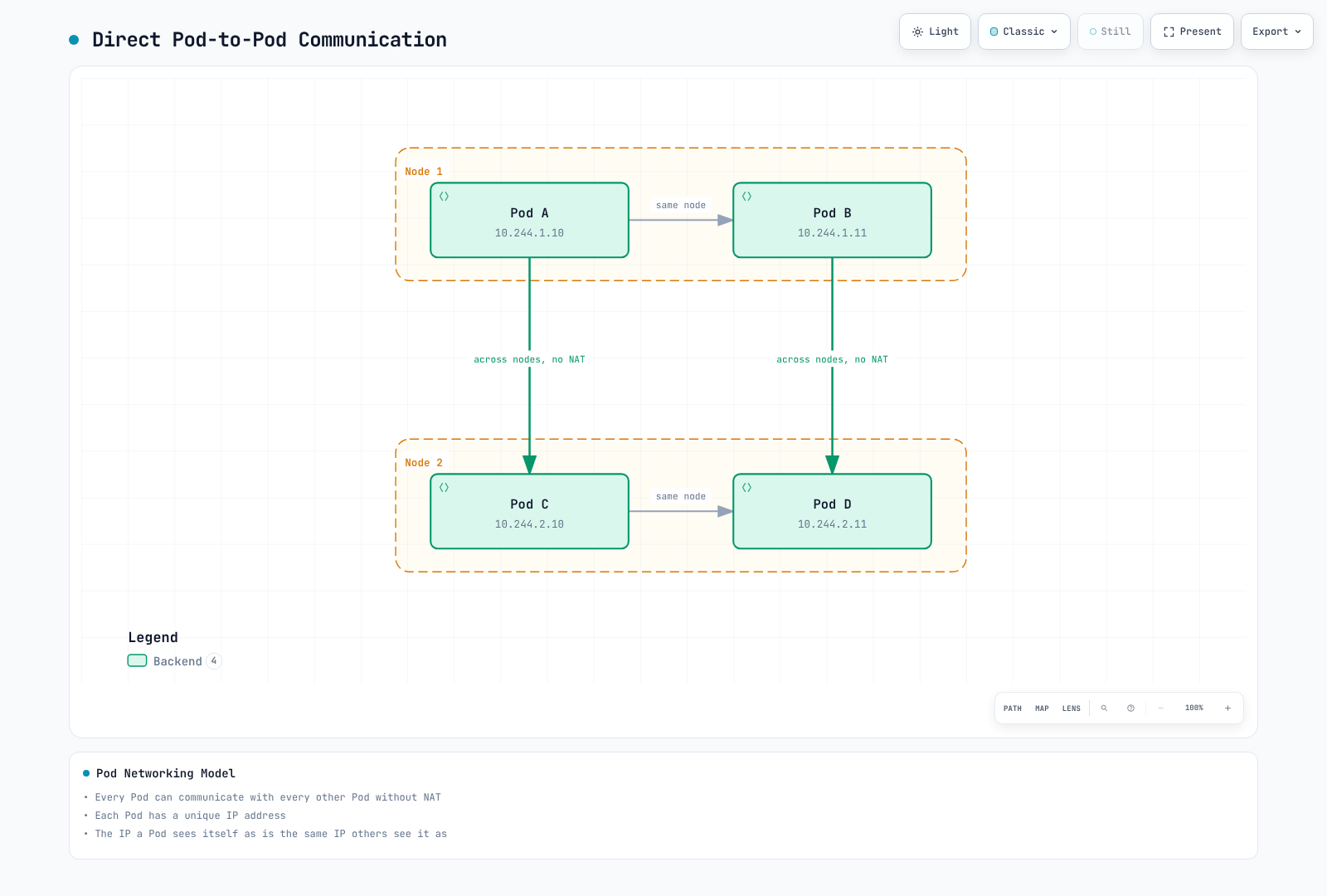 Illustrative direct IPv4 Pod paths across two nodes, with connectivity subject to the configured policy and routing.