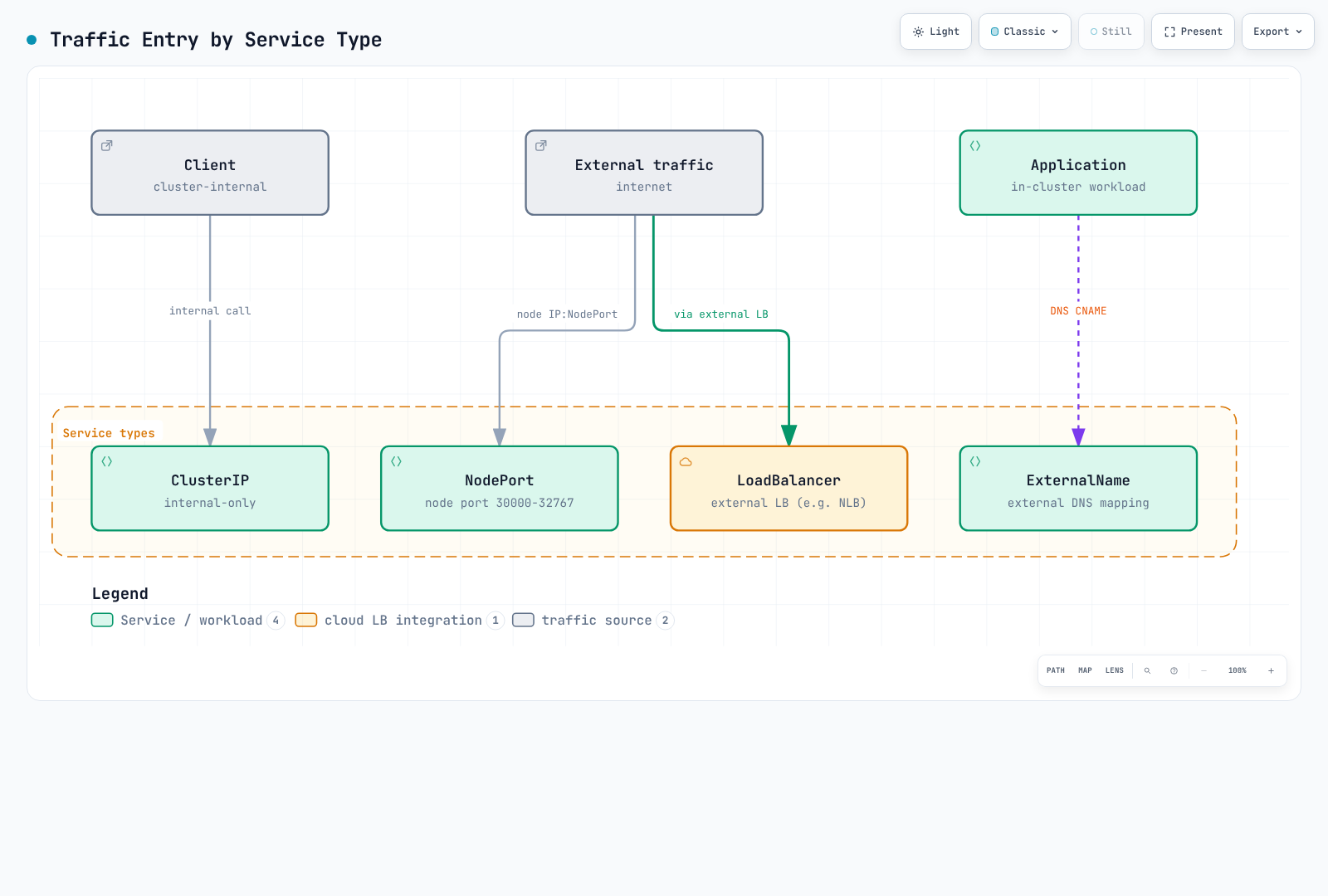 Typical entry mechanisms for ClusterIP, NodePort, LoadBalancer and ExternalName Services; DNS mapping is distinguished from packet forwarding.
