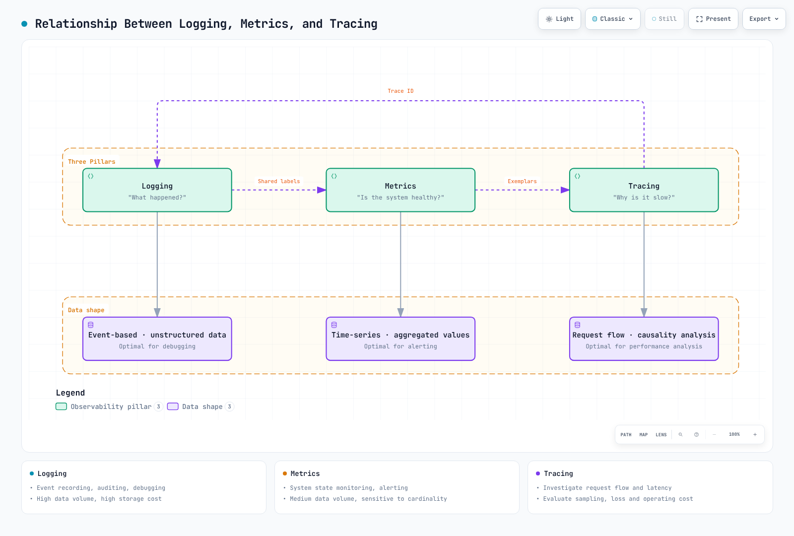 Logs correlate through shared labels and trace IDs; exemplars connect selected metric observations to traces.