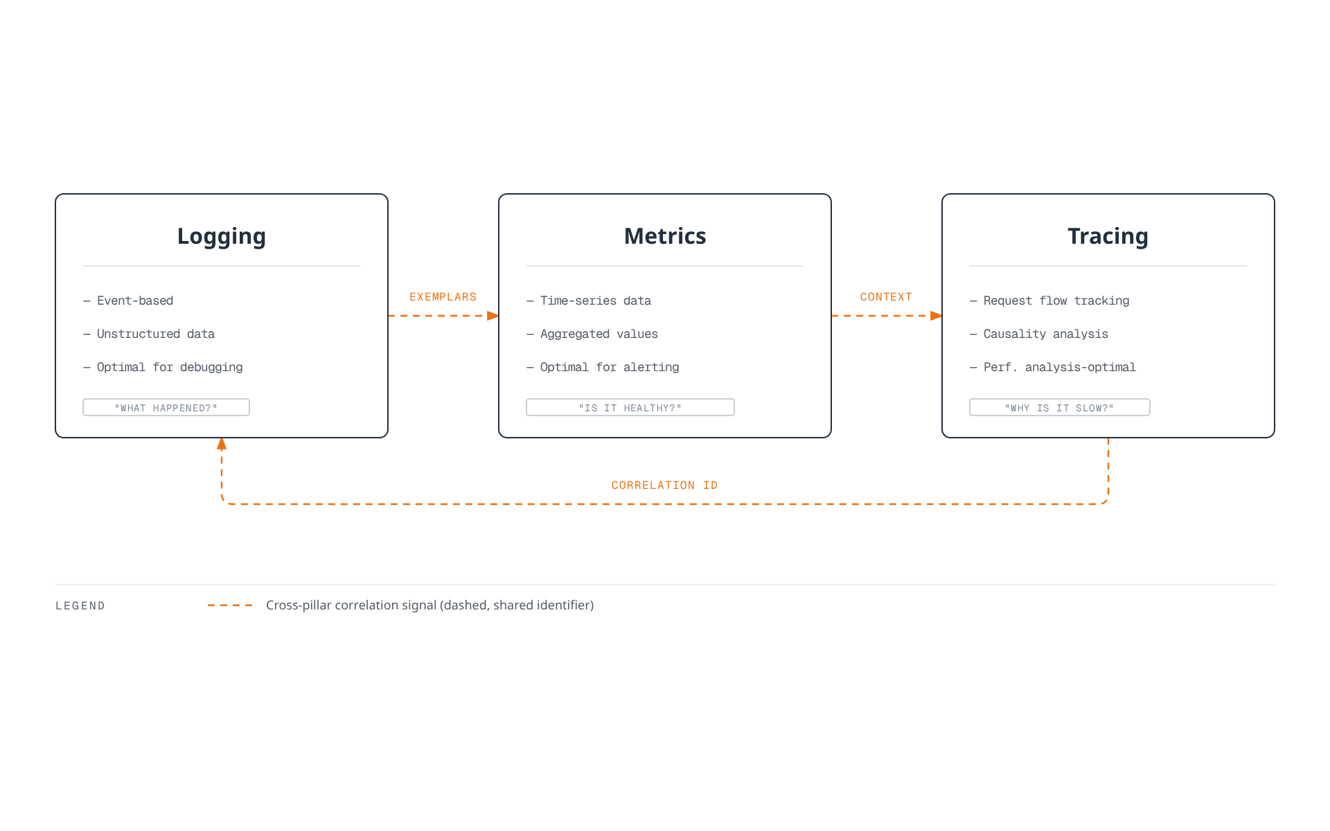 Logging, Metrics, and Tracing shown as three peer pillars, each with its own data shape and best-fit question, linked by a dashed cycle of correlation signals — exemplars, trace context, and correlation IDs — that let an engineer jump between them.