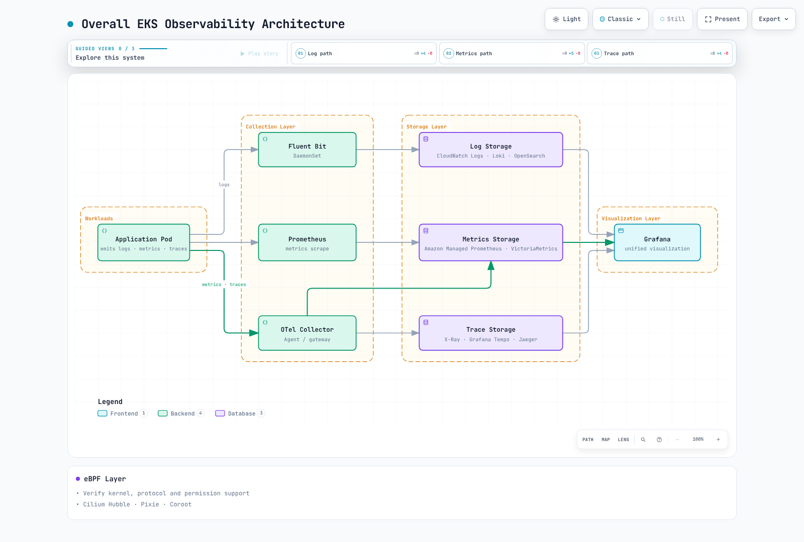 Node agents and gateway collectors send signals to their selected backends; Grafana queries those stores.