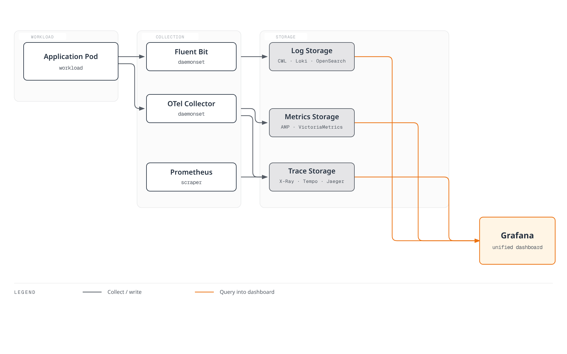 Application pods emit data to Fluent Bit and the OTel Collector, which fan out to log, metrics, and trace storage backends alongside Prometheus, all converging into Grafana as the single-pane-of-glass dashboard.