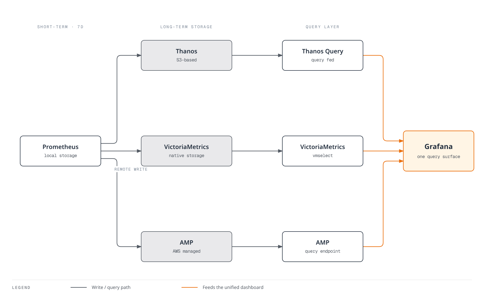 Prometheus's 7-day local storage remote-writes to three long-term backend choices — Thanos, VictoriaMetrics, or AMP — each with its own query layer, all converging on Grafana as the single query surface.