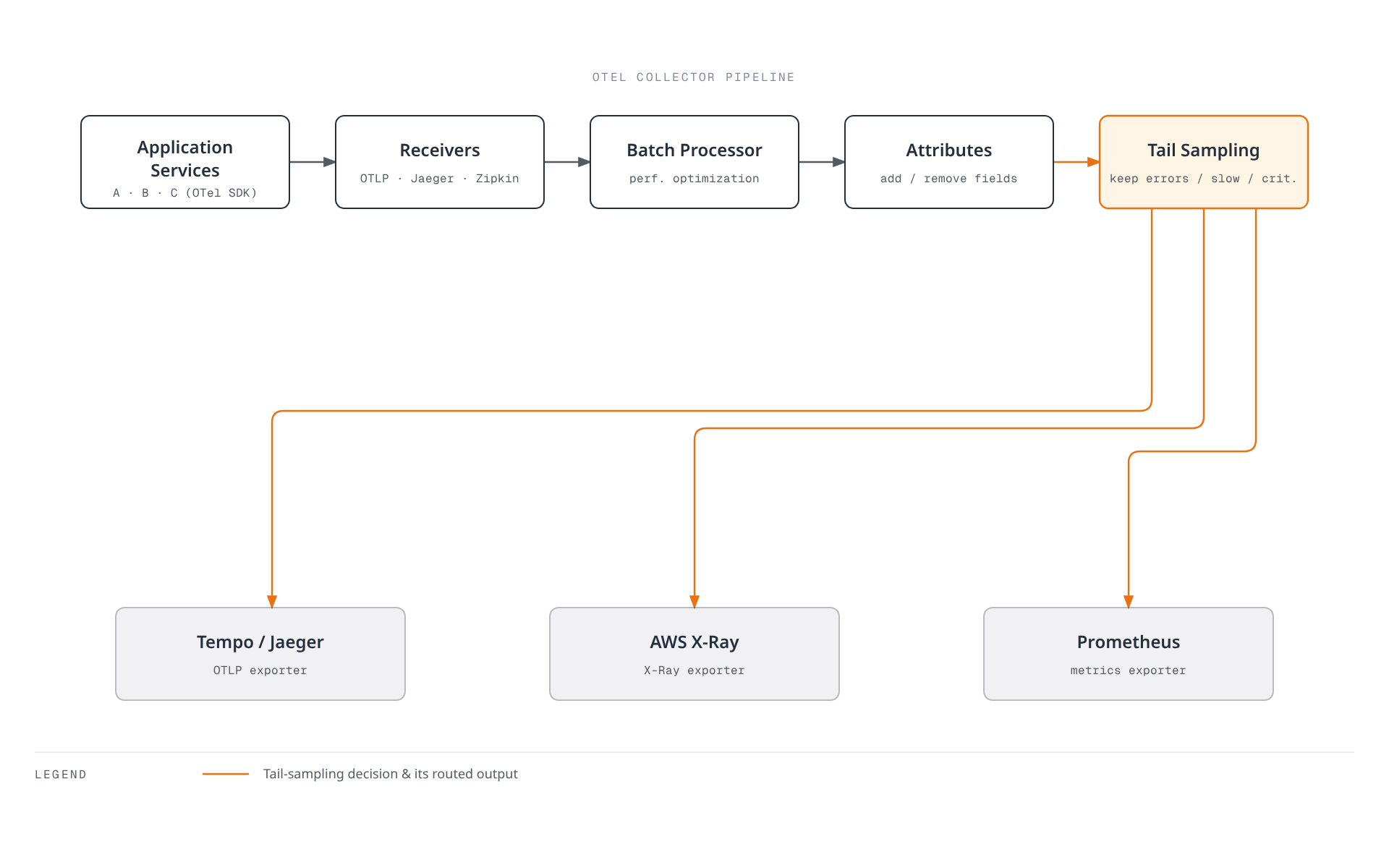 Application services send OTLP data through the OTel Collector's receive, batch, and attribute stages into tail sampling, which decides what survives and routes surviving spans to Tempo/Jaeger, AWS X-Ray, or a Prometheus exporter.