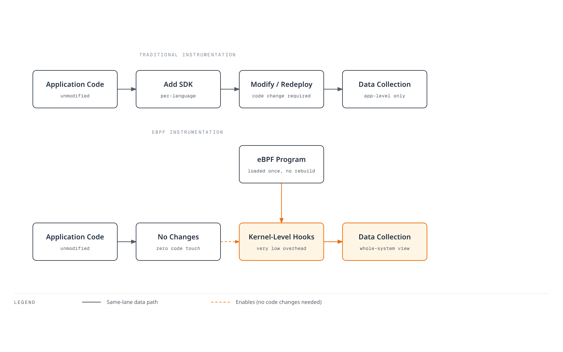Traditional code-based instrumentation requires adding an SDK and redeploying code before data collection begins, while eBPF instrumentation reaches the same data collection through kernel-level hooks without any change to the running application.