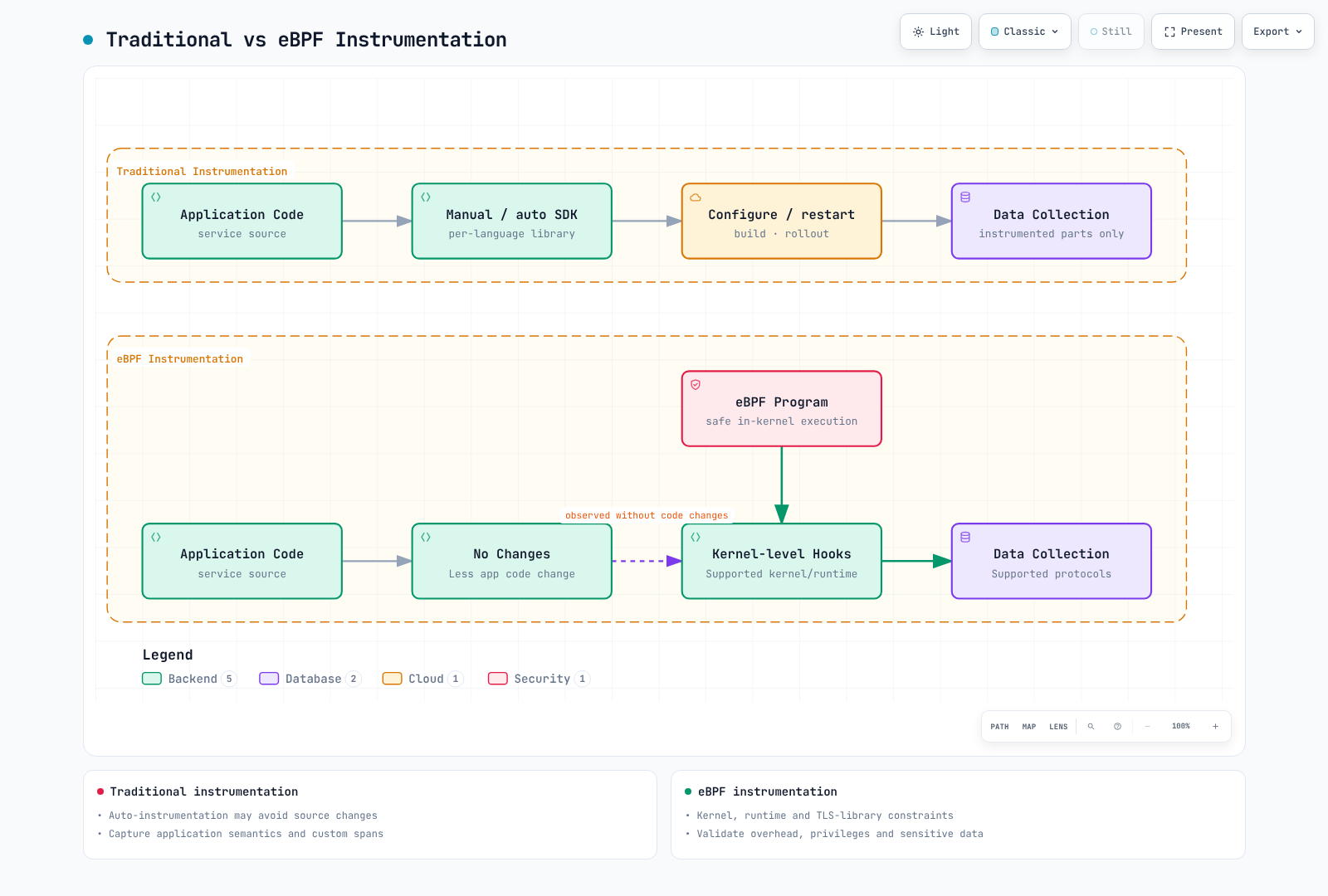 Manual/automatic SDK instrumentation and eBPF have different coverage and deployment requirements; neither observes every application equally.