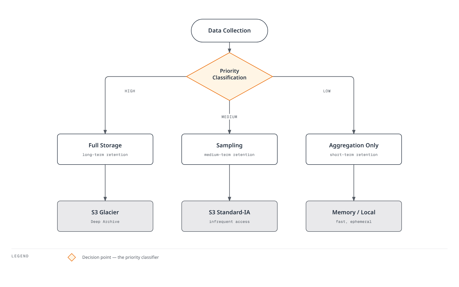 Collected data is classified by priority — high-priority data gets full storage and long-term retention in Glacier, medium-priority data is sampled into Standard-IA, and low-priority data is aggregated only and kept in fast local memory.