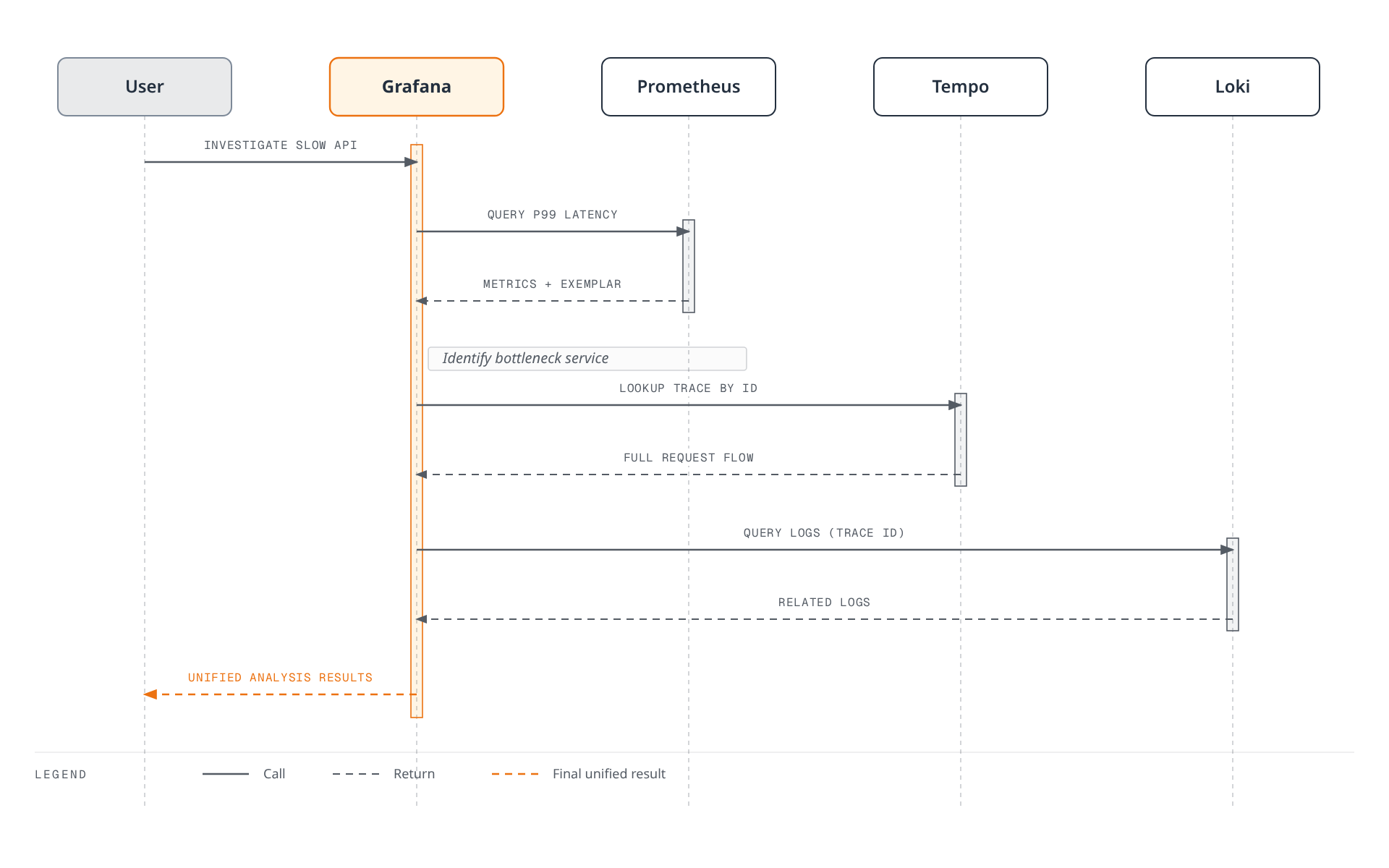 A user's slow-API investigation flows entirely through Grafana, which queries Prometheus for a P99 exemplar, follows the trace ID into Tempo to find the bottleneck service, then filters Loki logs by that same trace ID before returning one unified answer.
