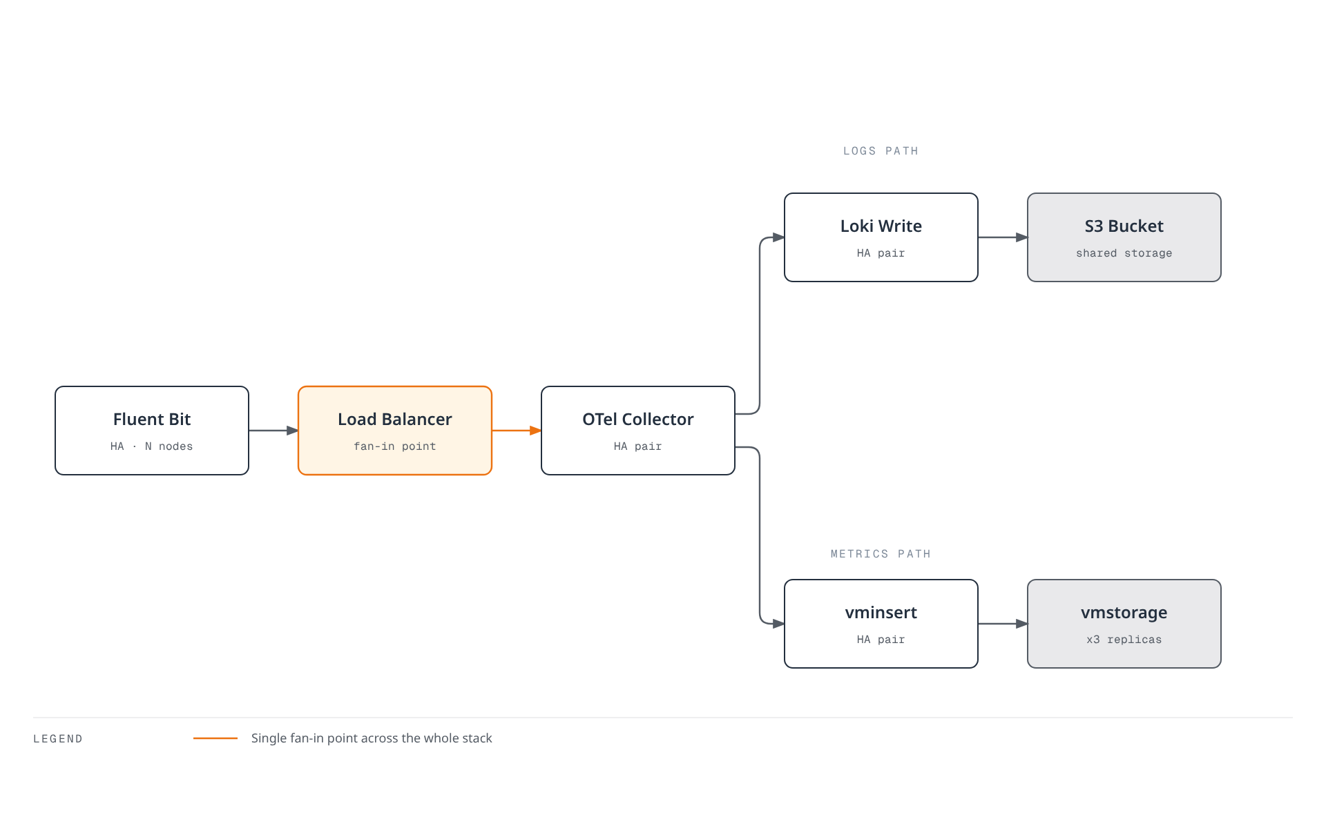 Multiple Fluent Bit agents fan into a load balancer that spreads work across a redundant pair of OTel Collectors, which write logs to an HA Loki-write pair backed by shared S3 and metrics to an HA vminsert pair backed by replicated vmstorage.