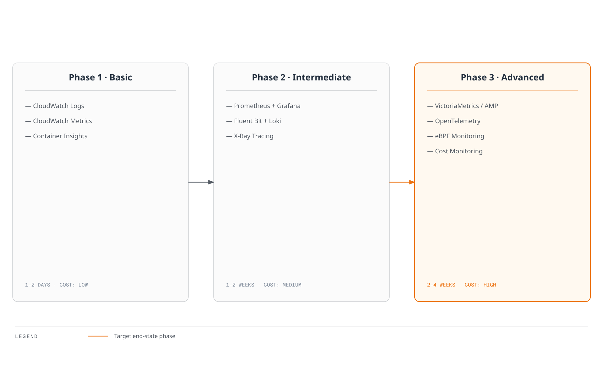 A three-phase adoption path: Phase 1 uses CloudWatch-only basics, Phase 2 layers on the Prometheus/Grafana and Loki/X-Ray stack, and Phase 3 arrives at OpenTelemetry, eBPF monitoring, and cost monitoring as the advanced end state.